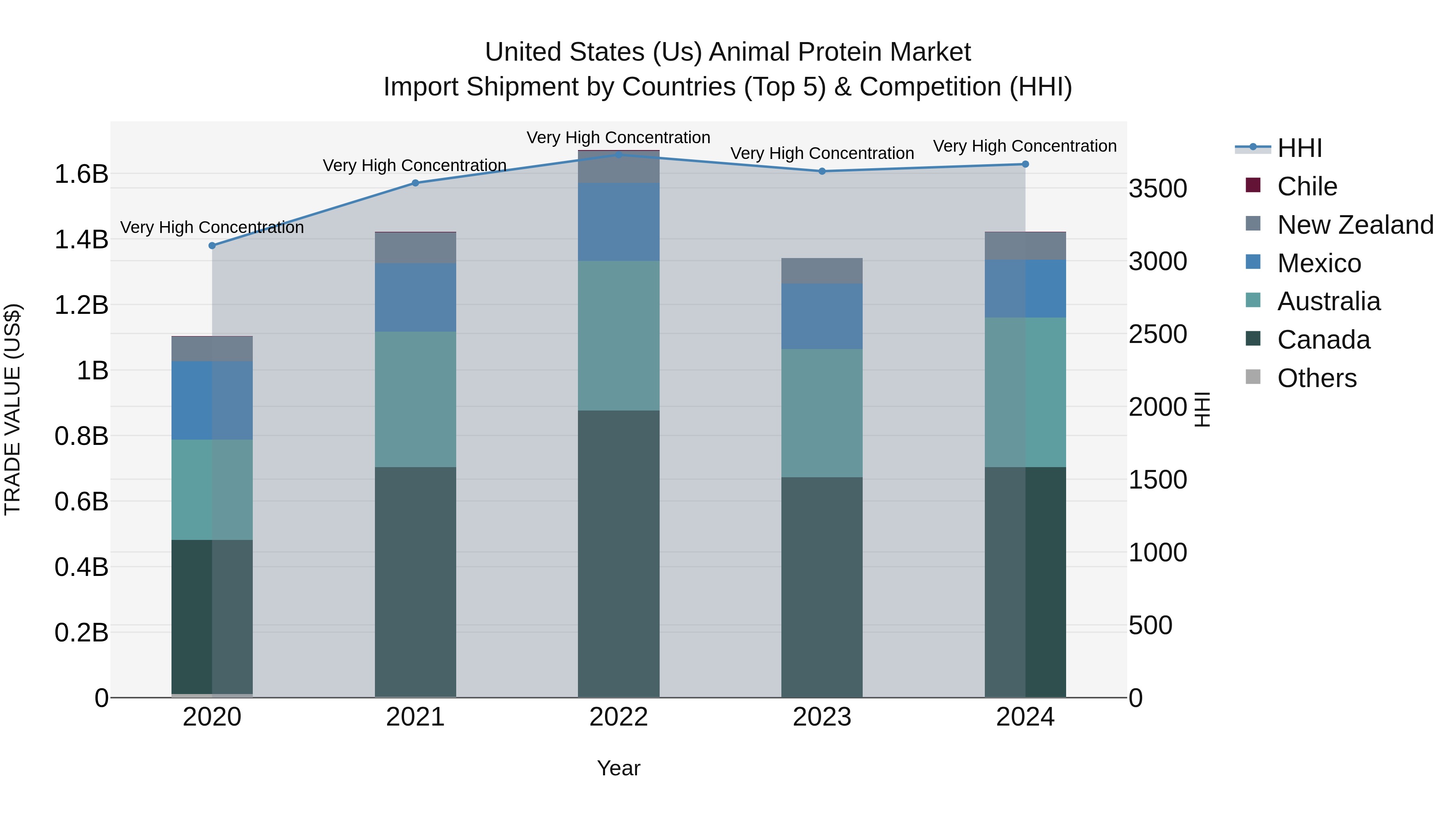 United States (US) Animal Protein Market Top 5 Importing Countries and Market Competition (HHI) Analysis
