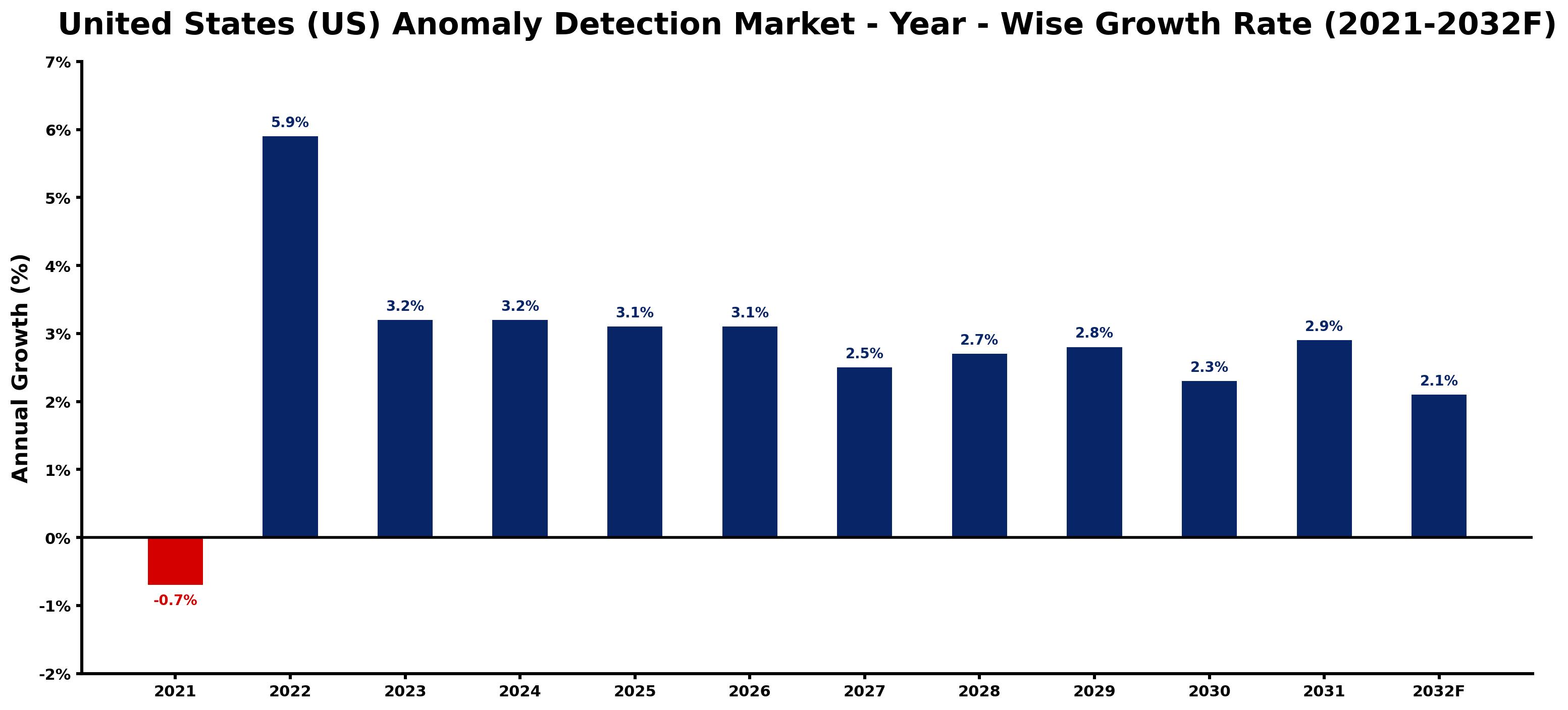 United States (US) Anomaly Detection Market Year-wise Growth Rate and Key Drivers