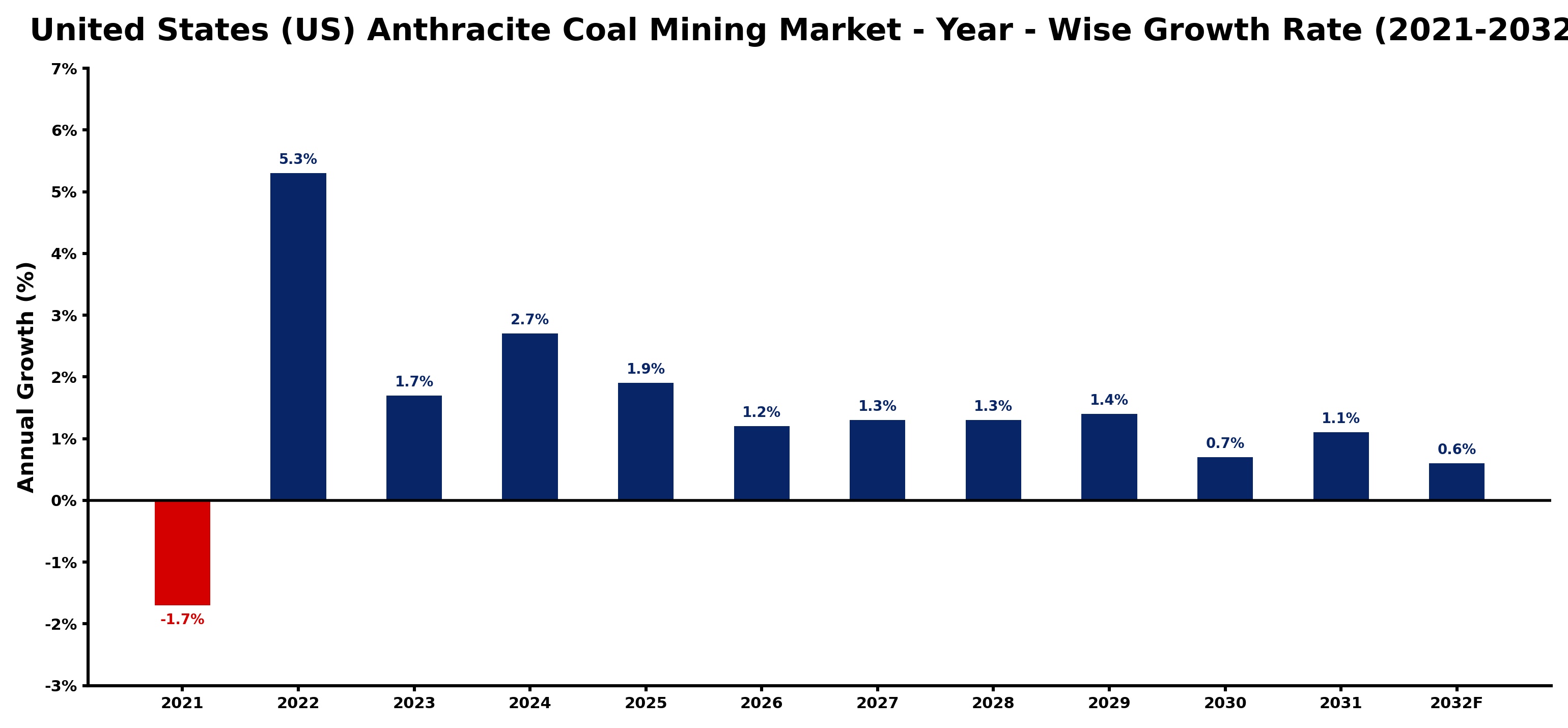 United States (US) Anthracite Coal Mining Market Year-wise Growth Rate and Key Drivers