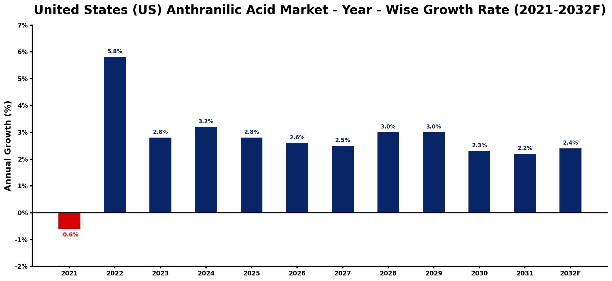 United States (US) Anthranilic Acid Market Year-wise Growth Rate and Key Drivers