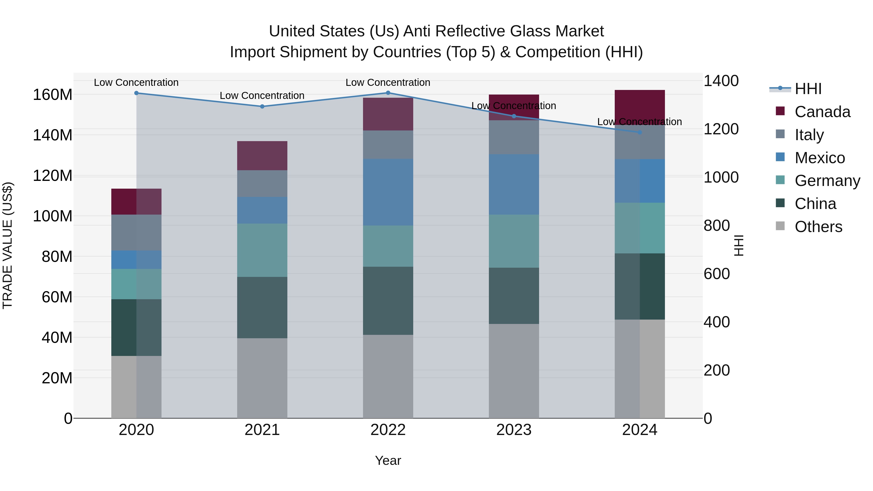 United States (US) Anti Reflective Glass Market Top 5 Importing Countries and Market Competition (HHI) Analysis