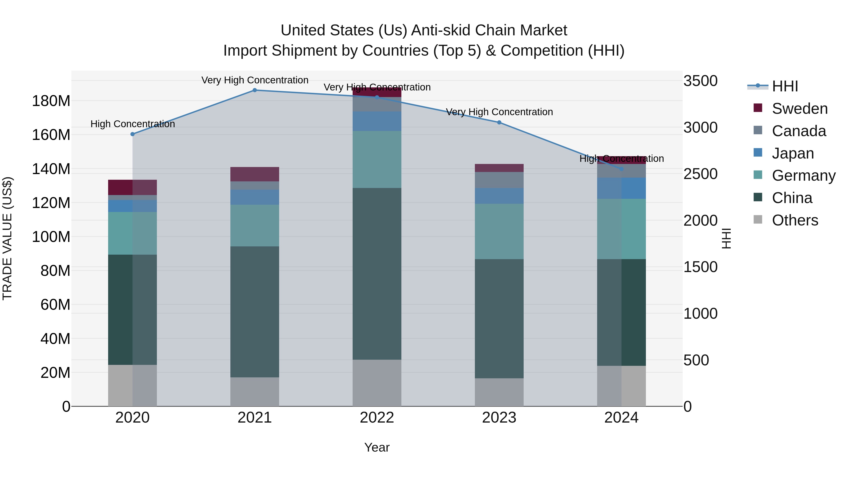 United States (US) Anti-skid Chain Market Top 5 Importing Countries and Market Competition (HHI) Analysis
