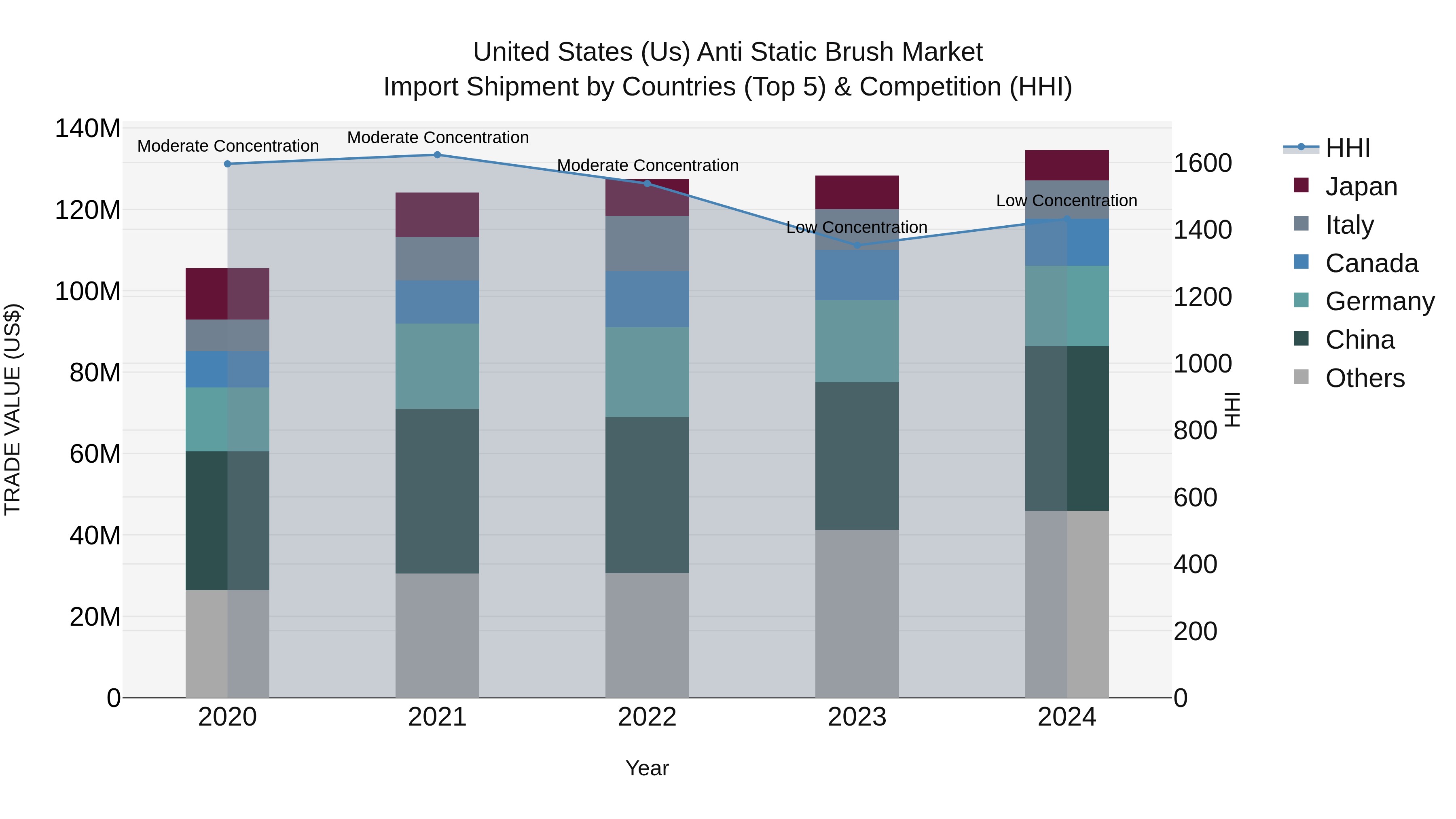 United States (US) Anti Static BrUSh Market Top 5 Importing Countries and Market Competition (HHI) Analysis