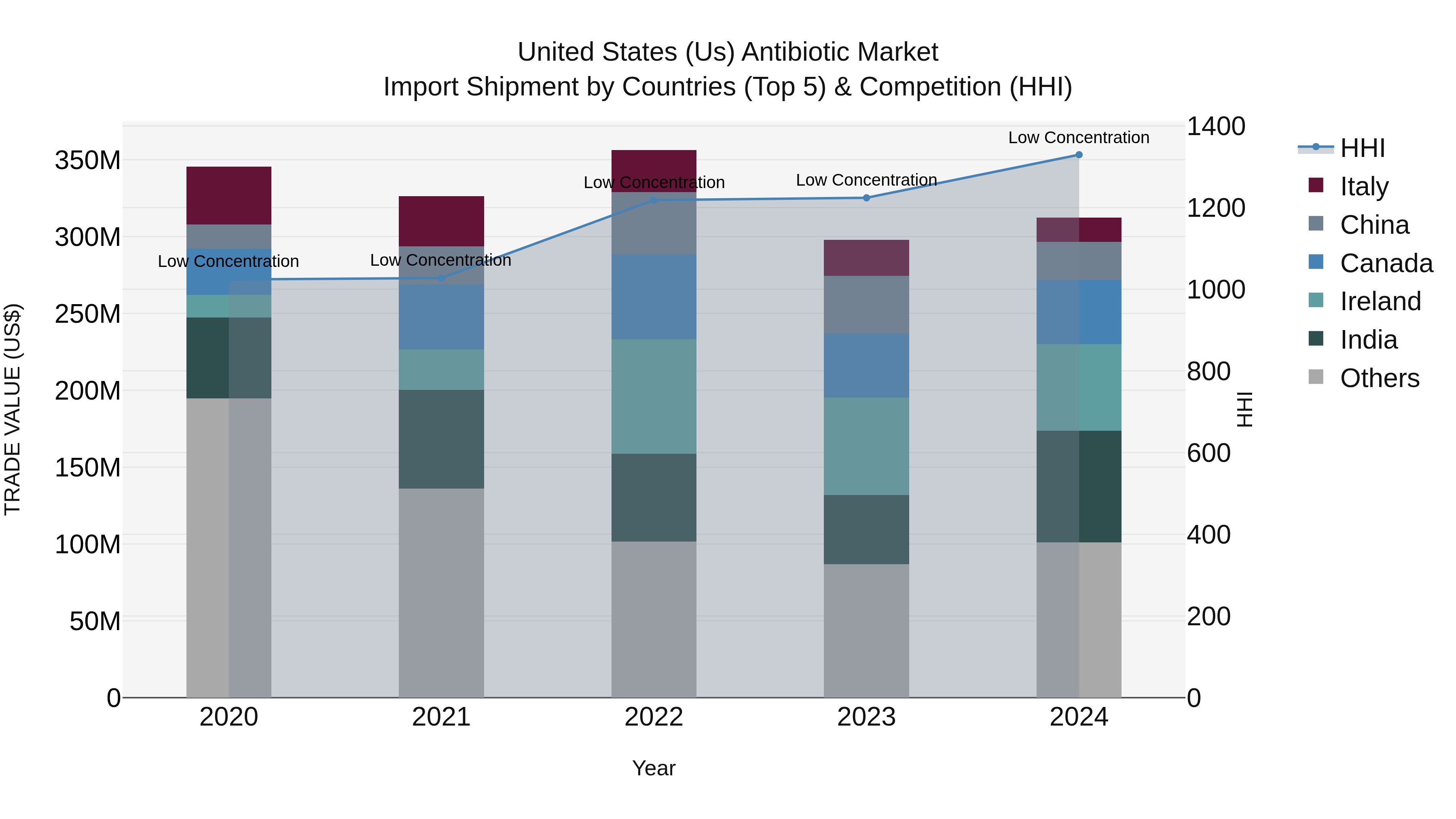 United States (US) Antibiotic Market Top 5 Importing Countries and Market Competition (HHI) Analysis