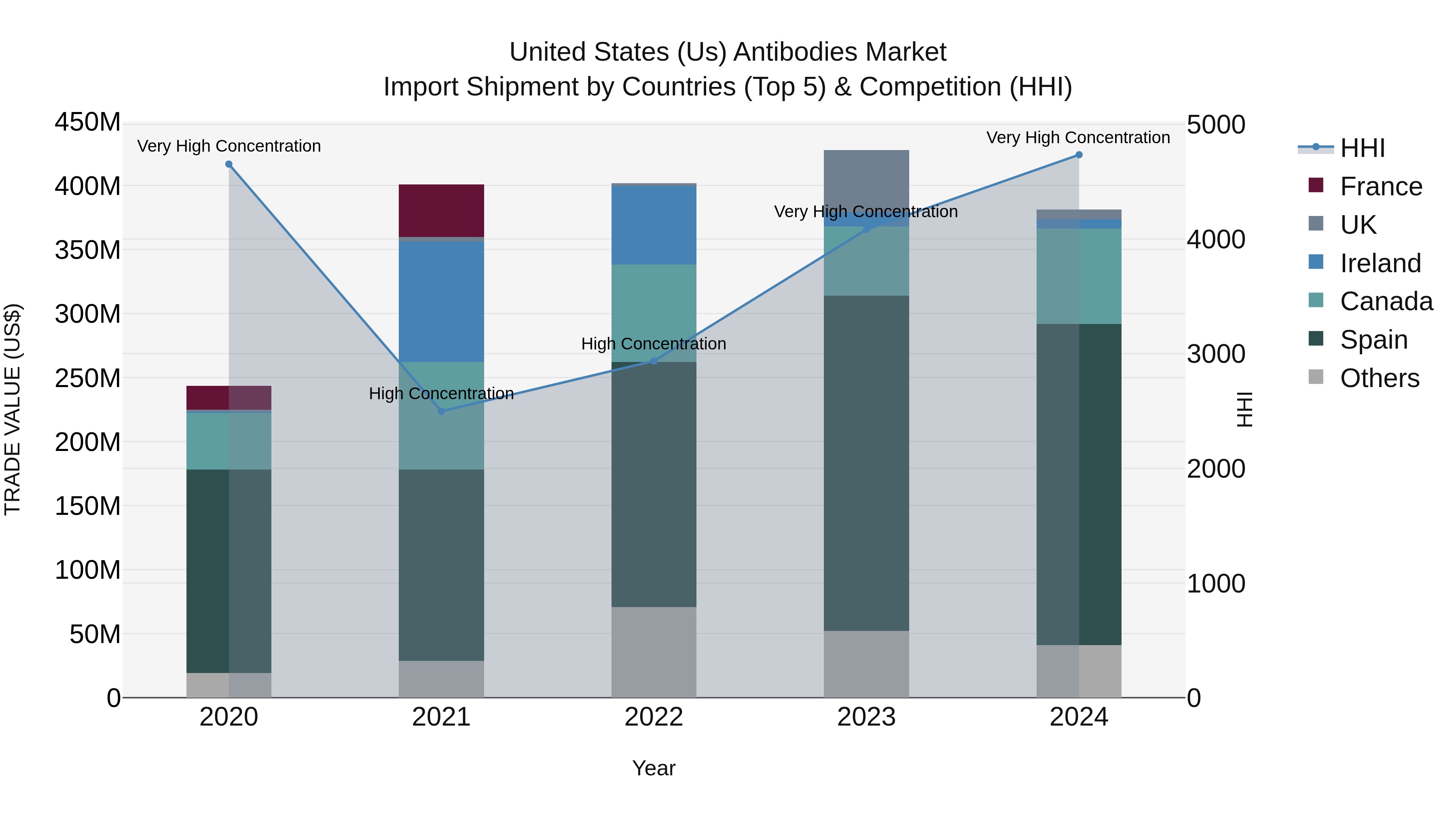 United States (US) Antibodies Market Top 5 Importing Countries and Market Competition (HHI) Analysis