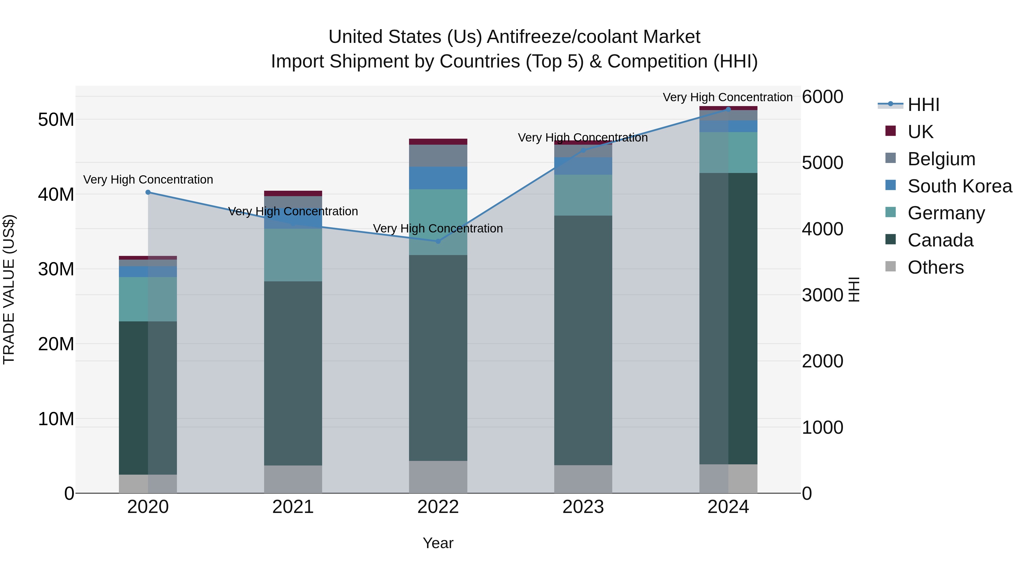 United States (US) Antifreeze\coolant Market Top 5 Importing Countries and Market Competition (HHI) Analysis