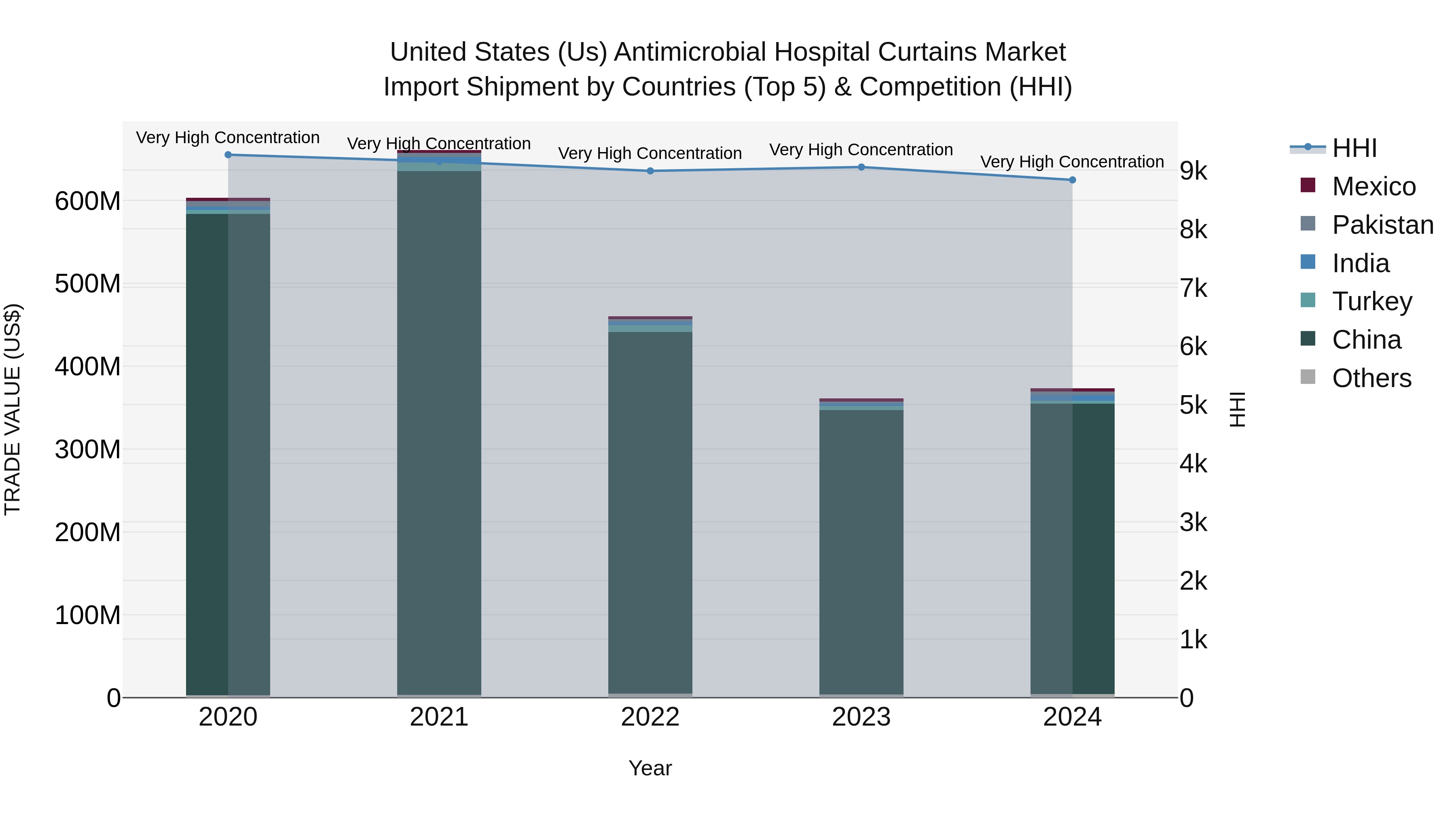 United States (US) Antimicrobial Hospital Curtains Market Top 5 Importing Countries and Market Competition (HHI) Analysis
