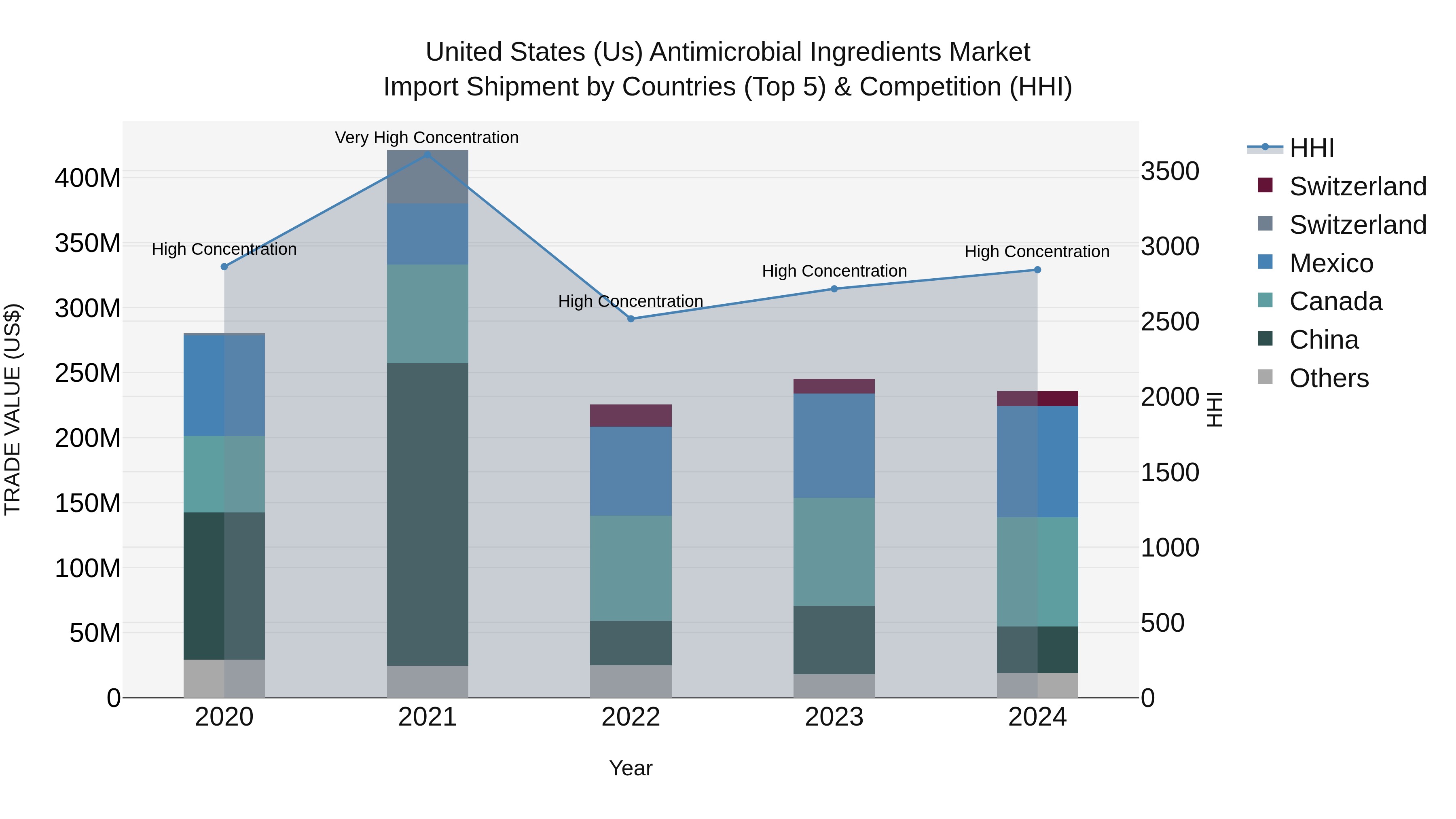 United States (US) Antimicrobial Ingredients Market Top 5 Importing Countries and Market Competition (HHI) Analysis