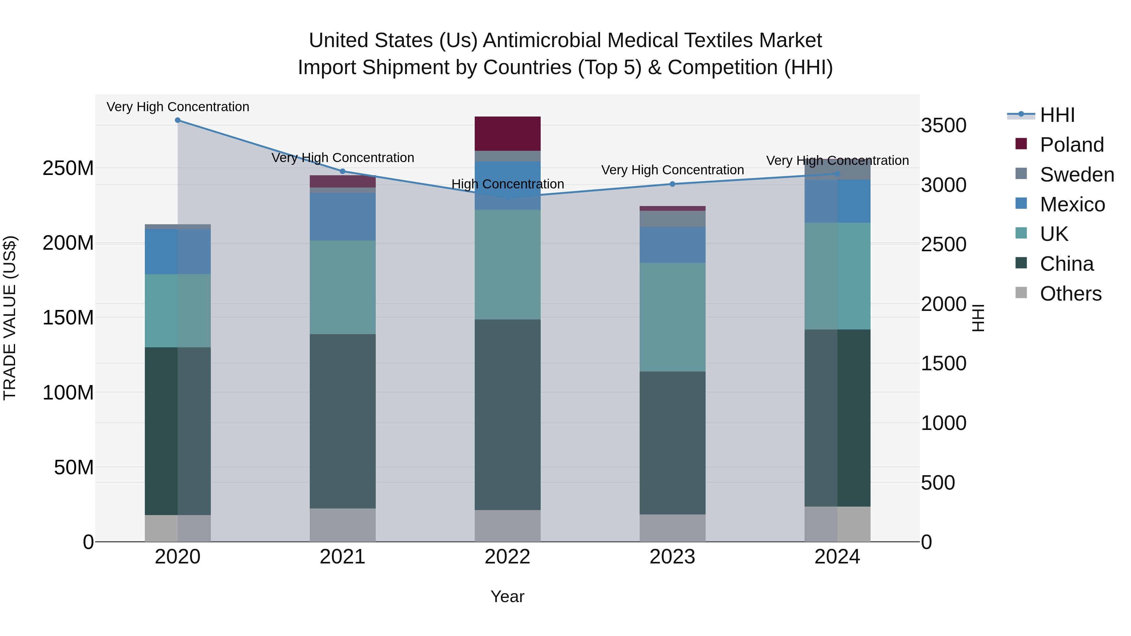 United States (US) Antimicrobial Medical Textiles Market Top 5 Importing Countries and Market Competition (HHI) Analysis