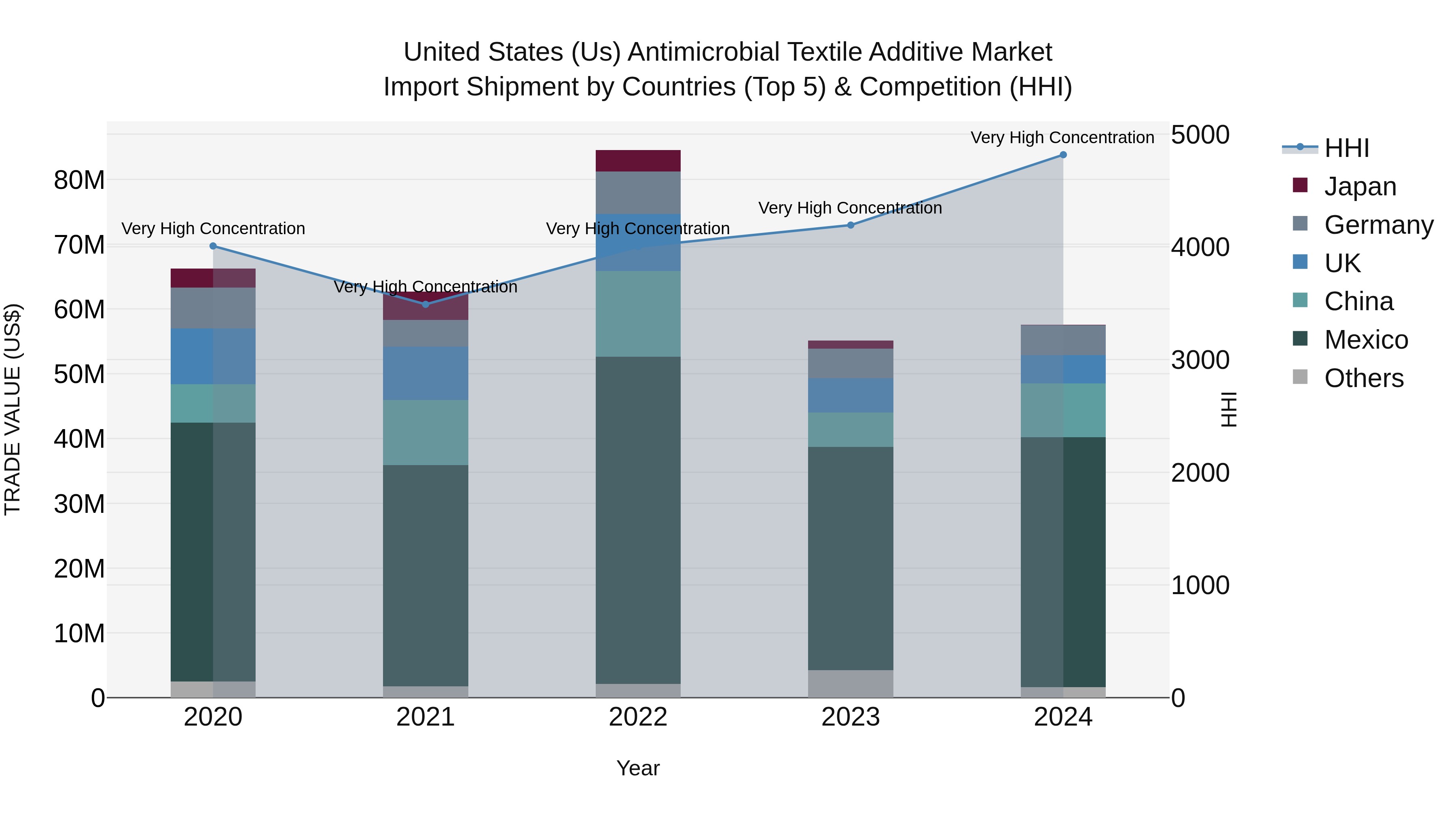 United States (US) Antimicrobial Textile Additive Market Top 5 Importing Countries and Market Competition (HHI) Analysis