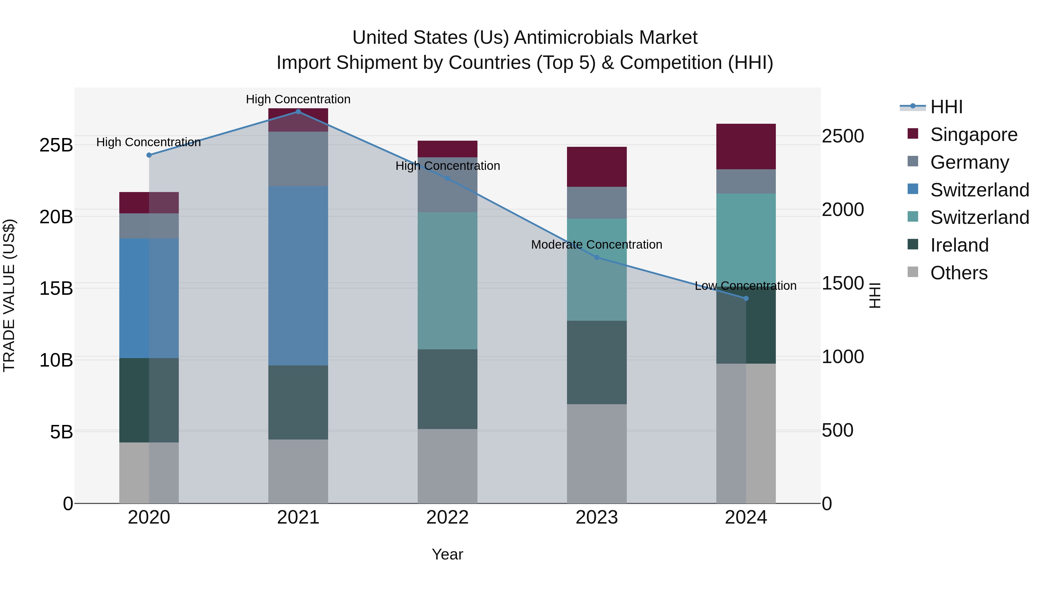 United States (US) Antimicrobials Market Top 5 Importing Countries and Market Competition (HHI) Analysis