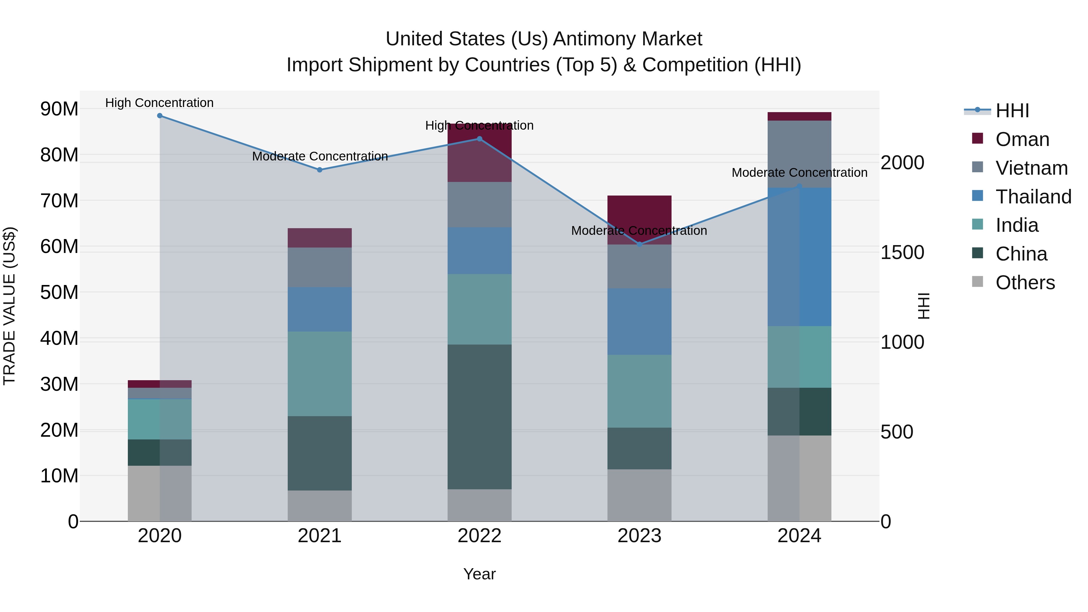 United States (US) Antimony Market Top 5 Importing Countries and Market Competition (HHI) Analysis