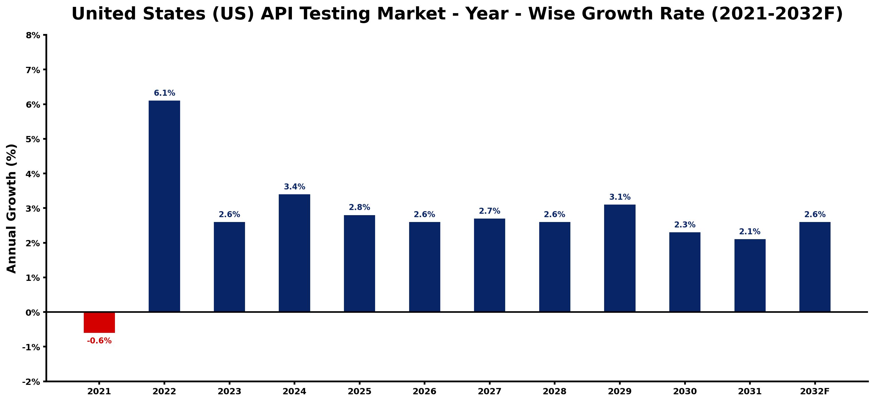 United States (US) API Testing Market Year-wise Growth Rate and Key Drivers