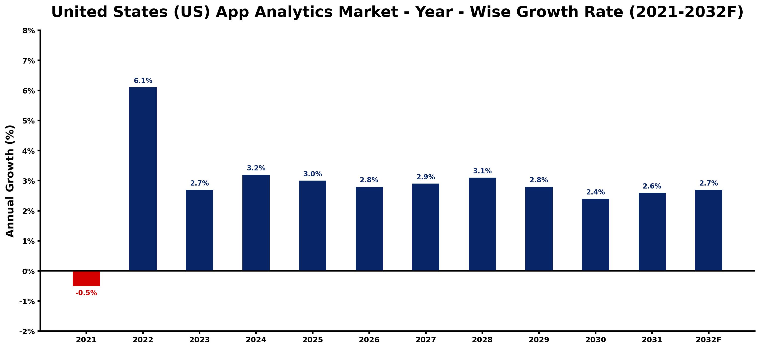 United States (US) App Analytics Market Year-wise Growth Rate and Key Drivers