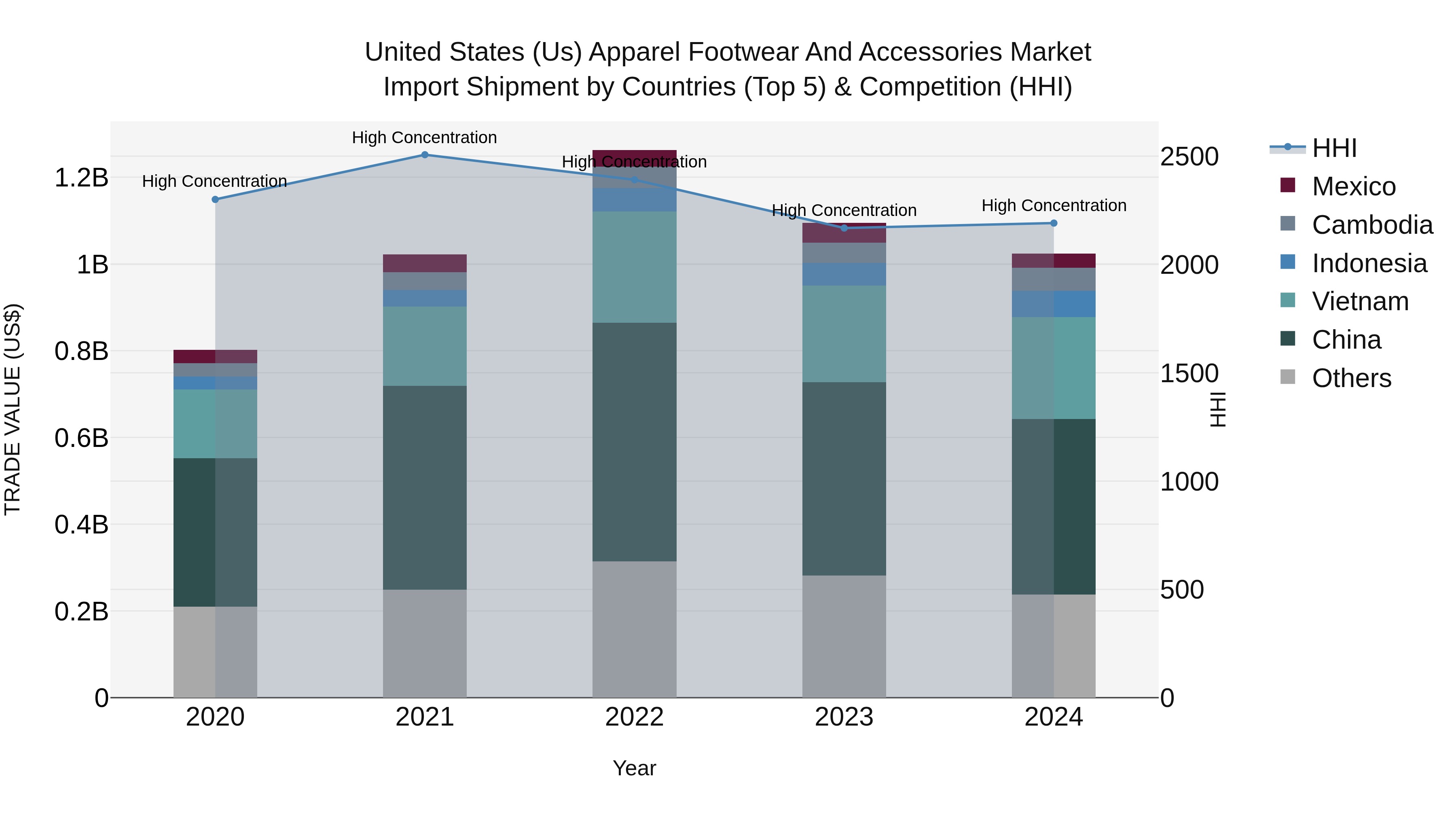 United States (US) Apparel Footwear and Accessories Market Top 5 Importing Countries and Market Competition (HHI) Analysis