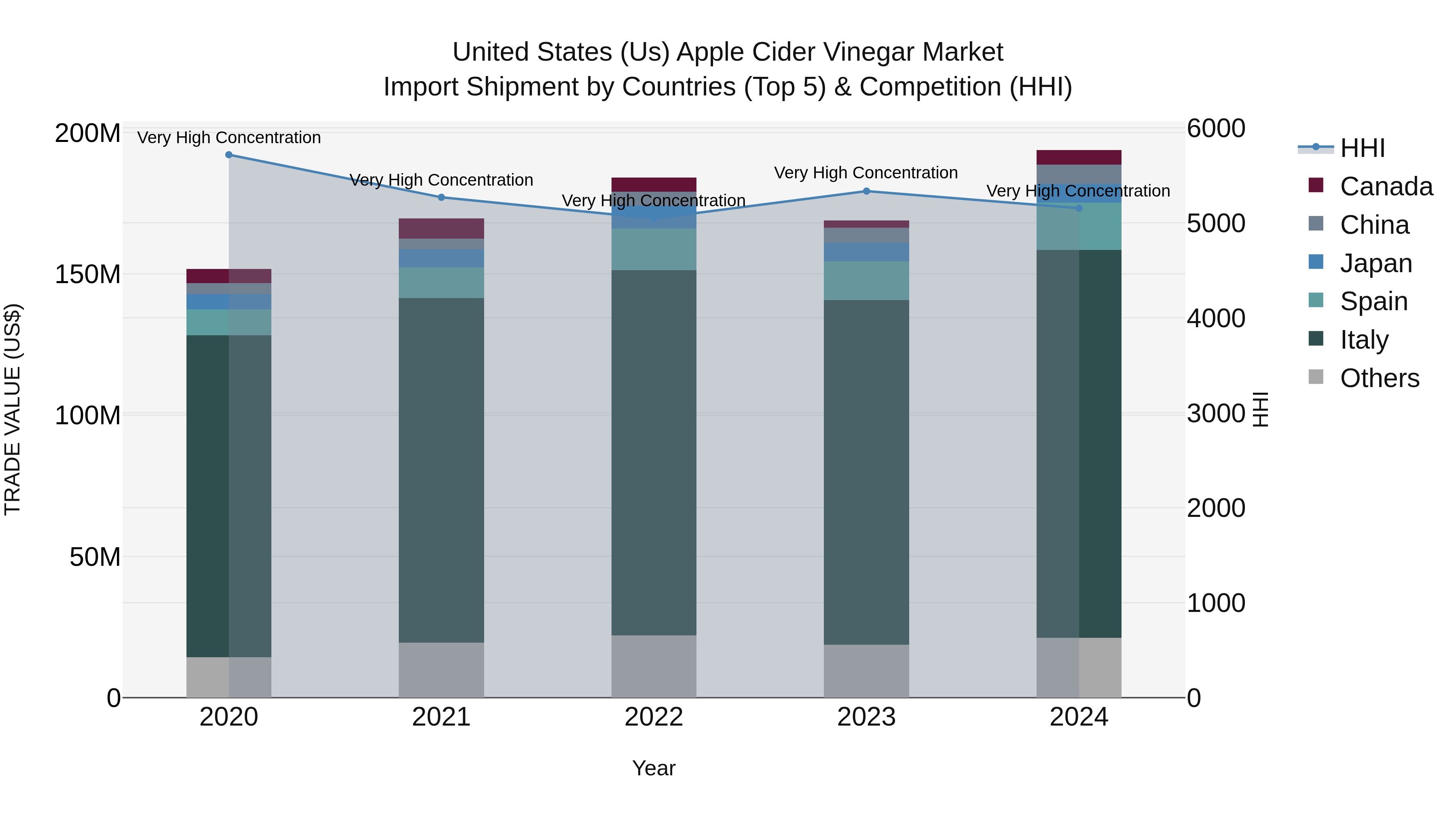 United States (US) Apple Cider Vinegar Market Top 5 Importing Countries and Market Competition (HHI) Analysis