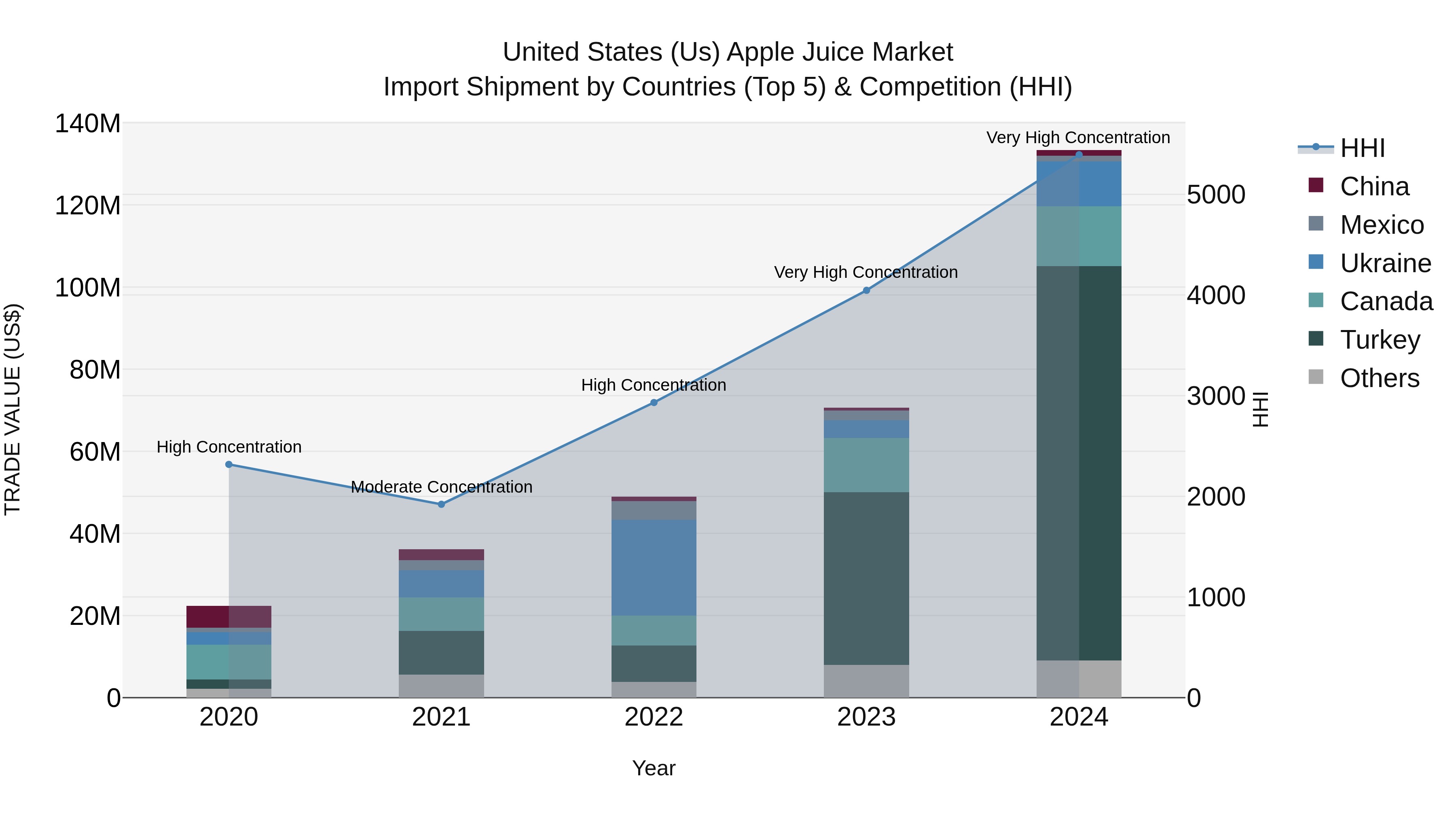 United States (US) Apple Juice Market Top 5 Importing Countries and Market Competition (HHI) Analysis