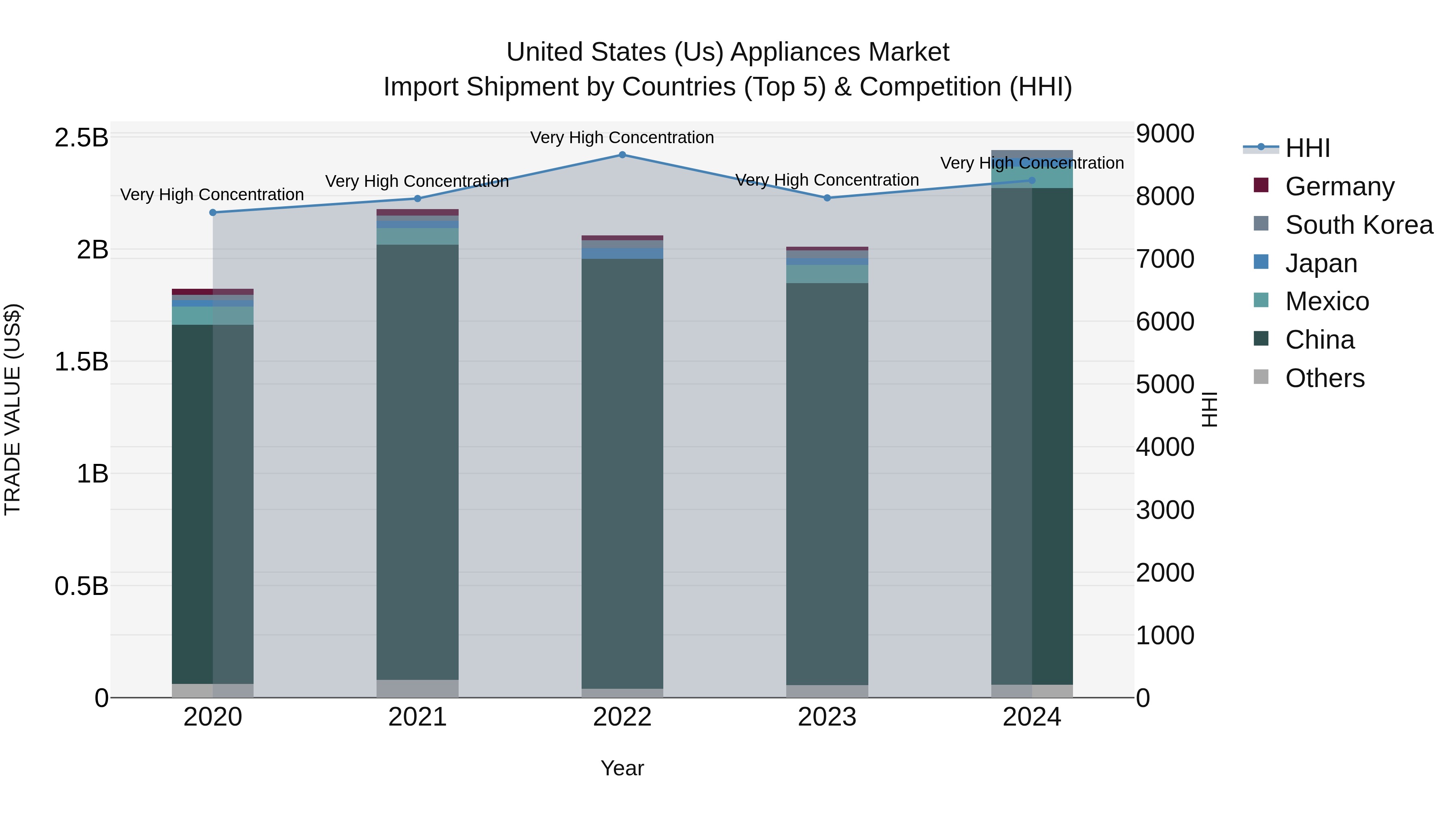 United States (US) Appliances Market Top 5 Importing Countries and Market Competition (HHI) Analysis