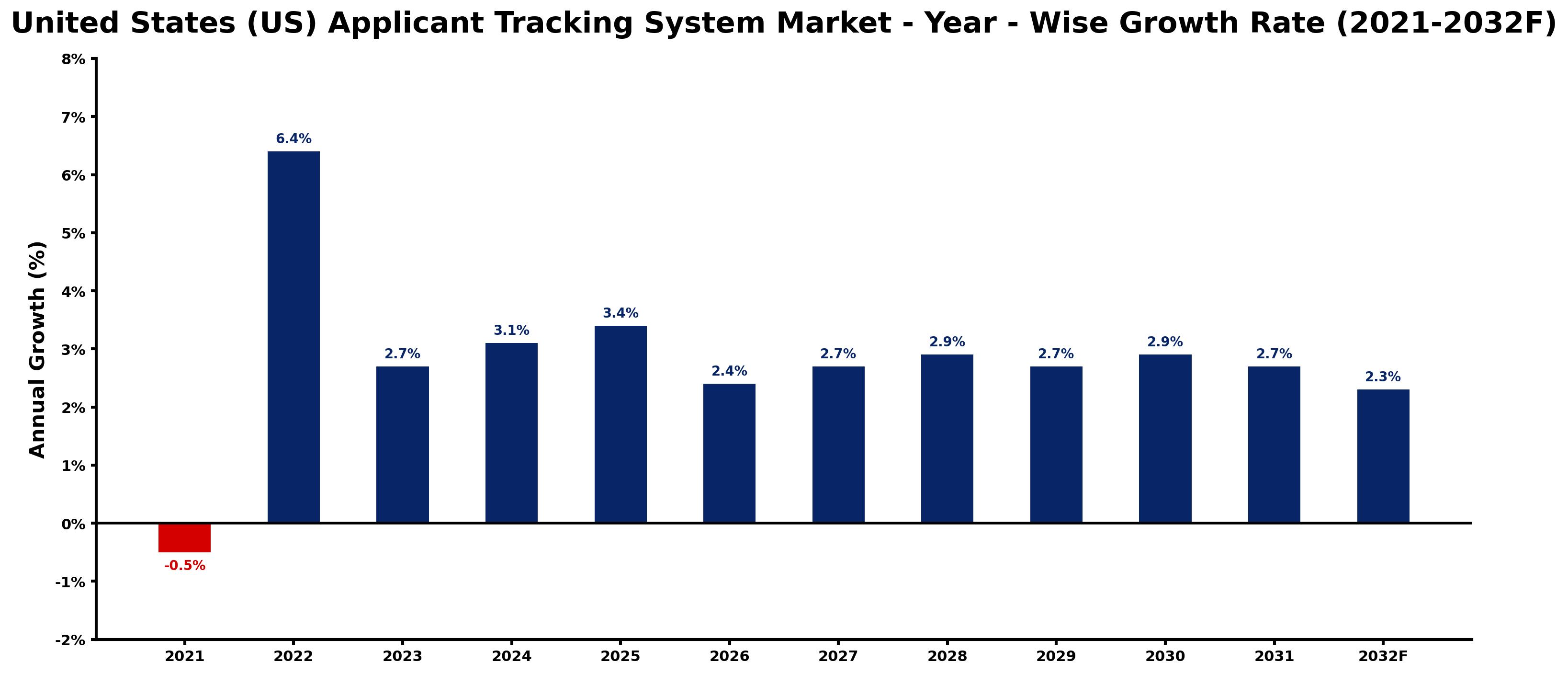United States (US) Applicant Tracking System Market Year-wise Growth Rate and Key Drivers