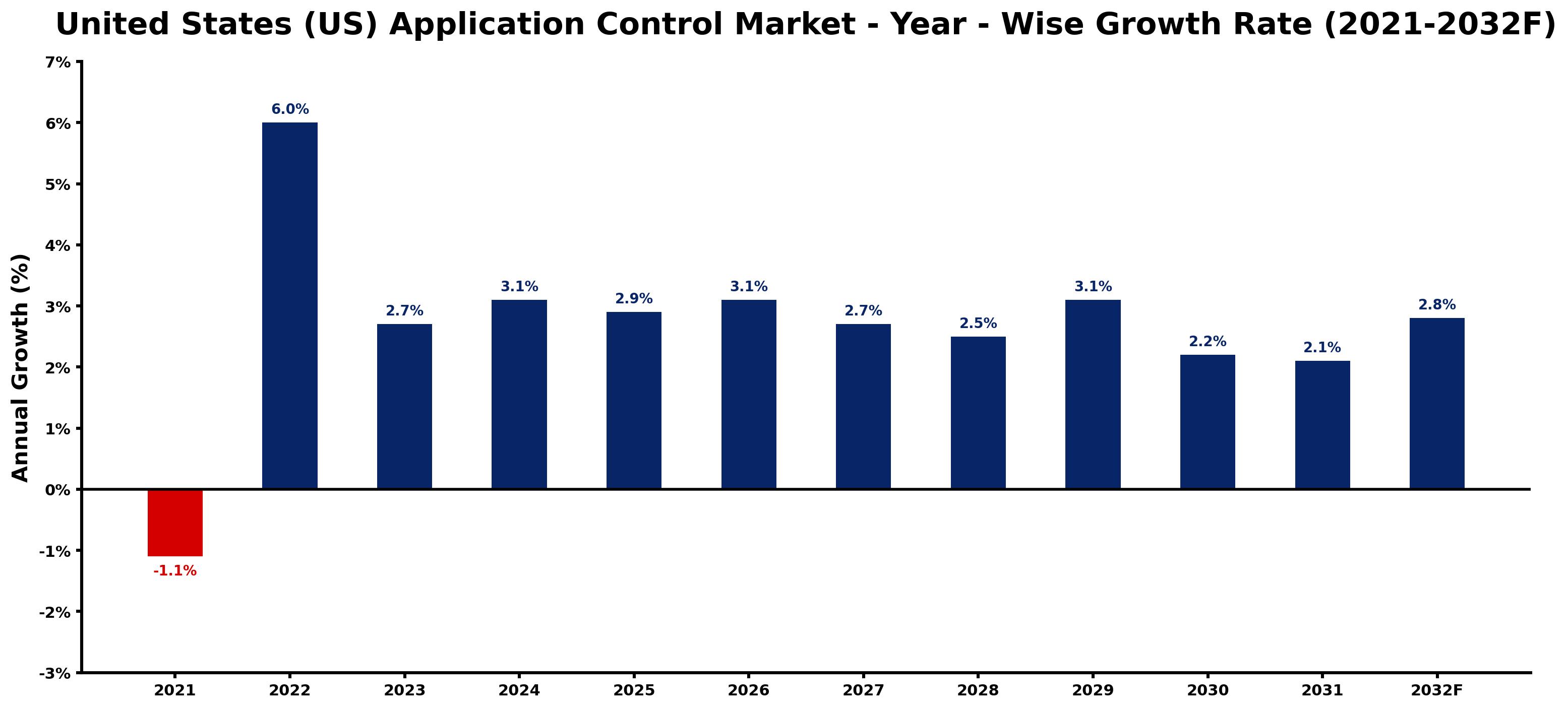 United States (US) Application Control Market Year-wise Growth Rate and Key Drivers