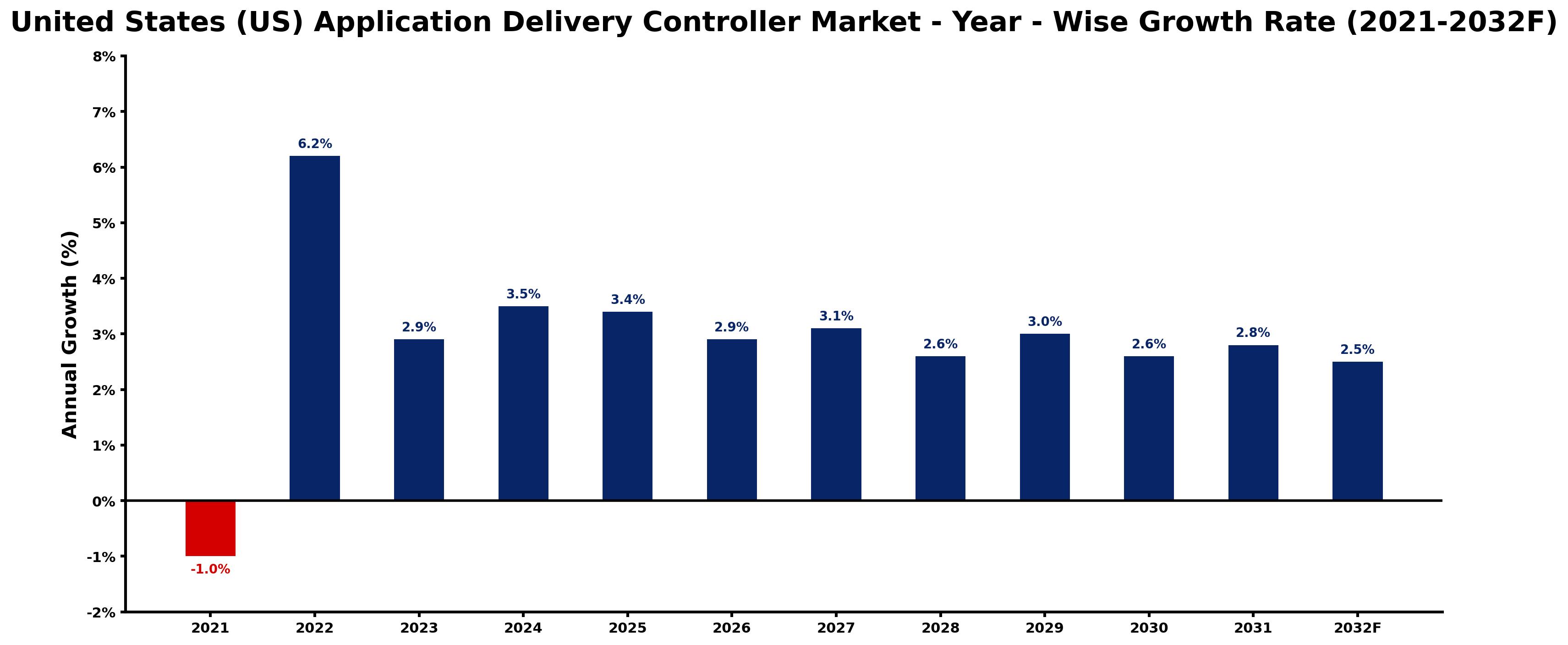 United States (US) Application Delivery Controller Market Year-wise Growth Rate and Key Drivers