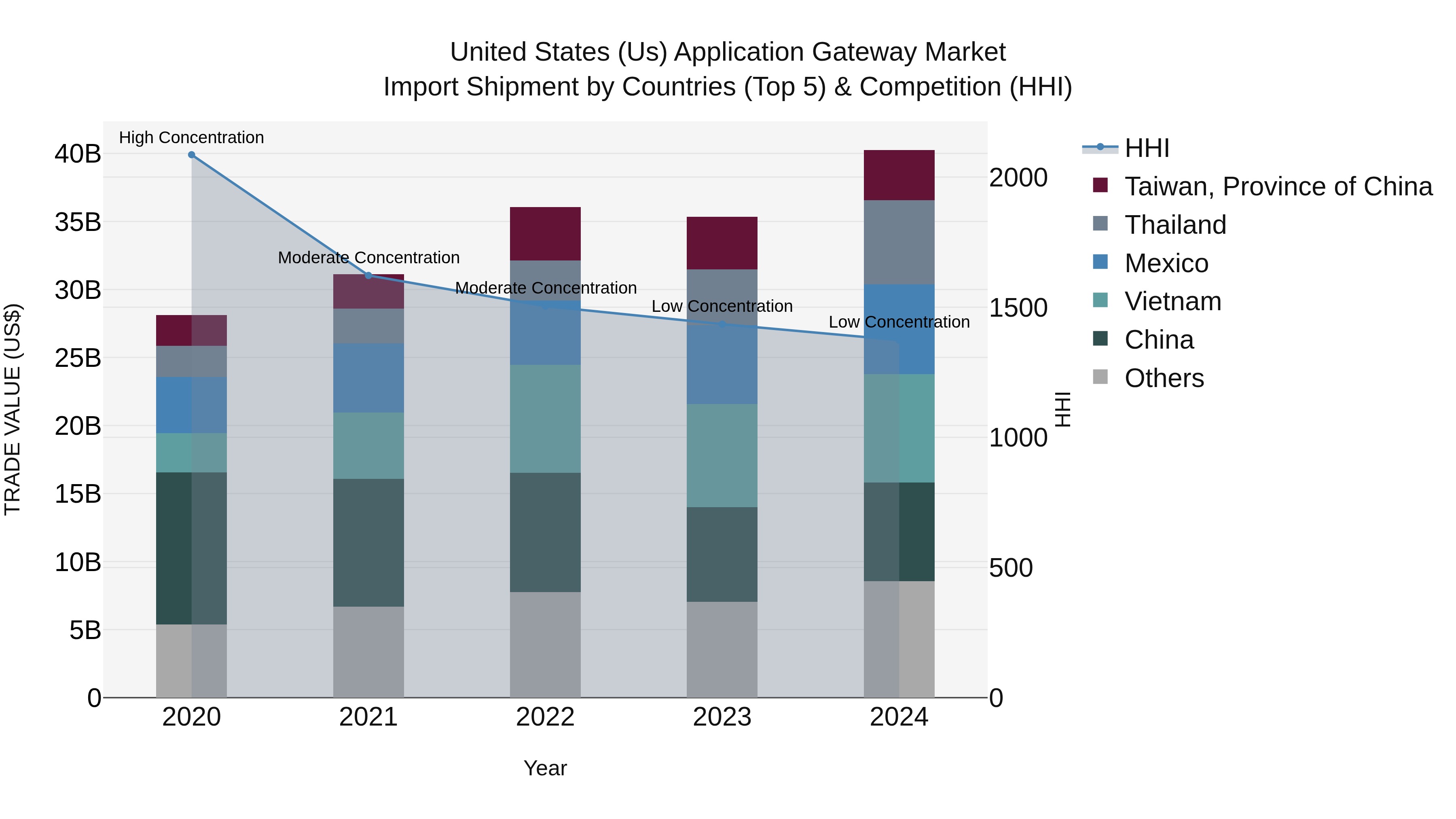 United States (US) Application Gateway Market Top 5 Importing Countries and Market Competition (HHI) Analysis