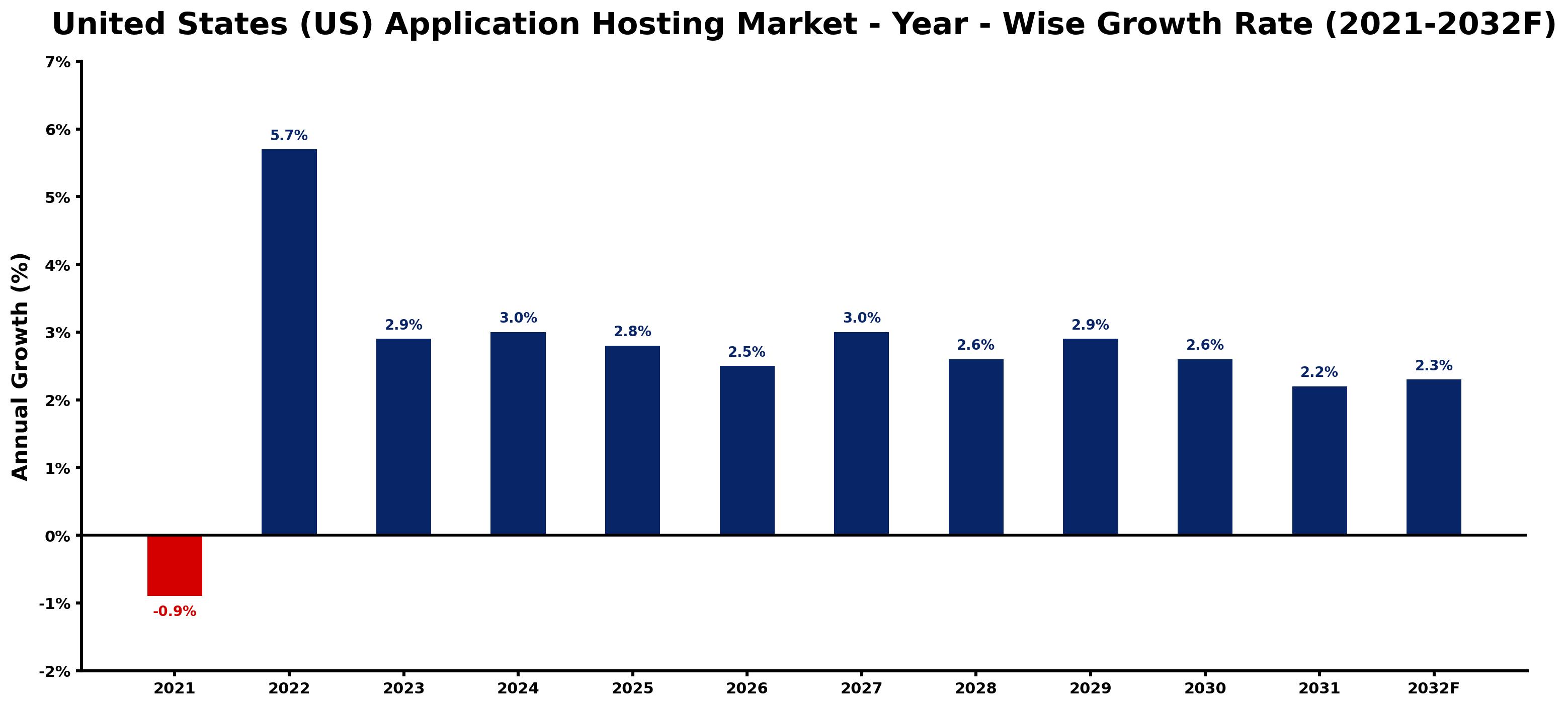 United States (US) Application Hosting Market Year-wise Growth Rate and Key Drivers
