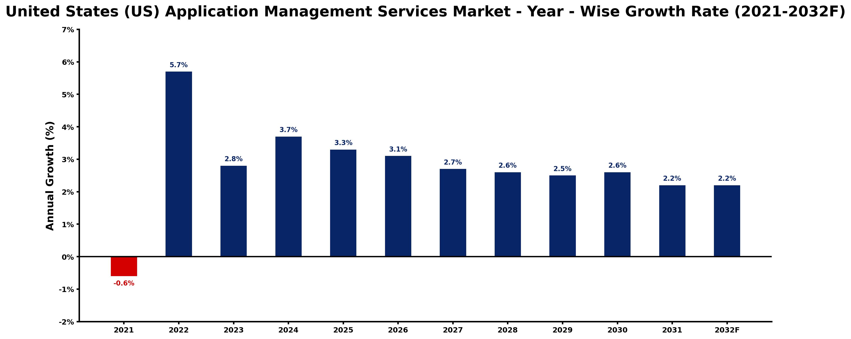 United States (US) Application Management Services Market Year-wise Growth Rate and Key Drivers