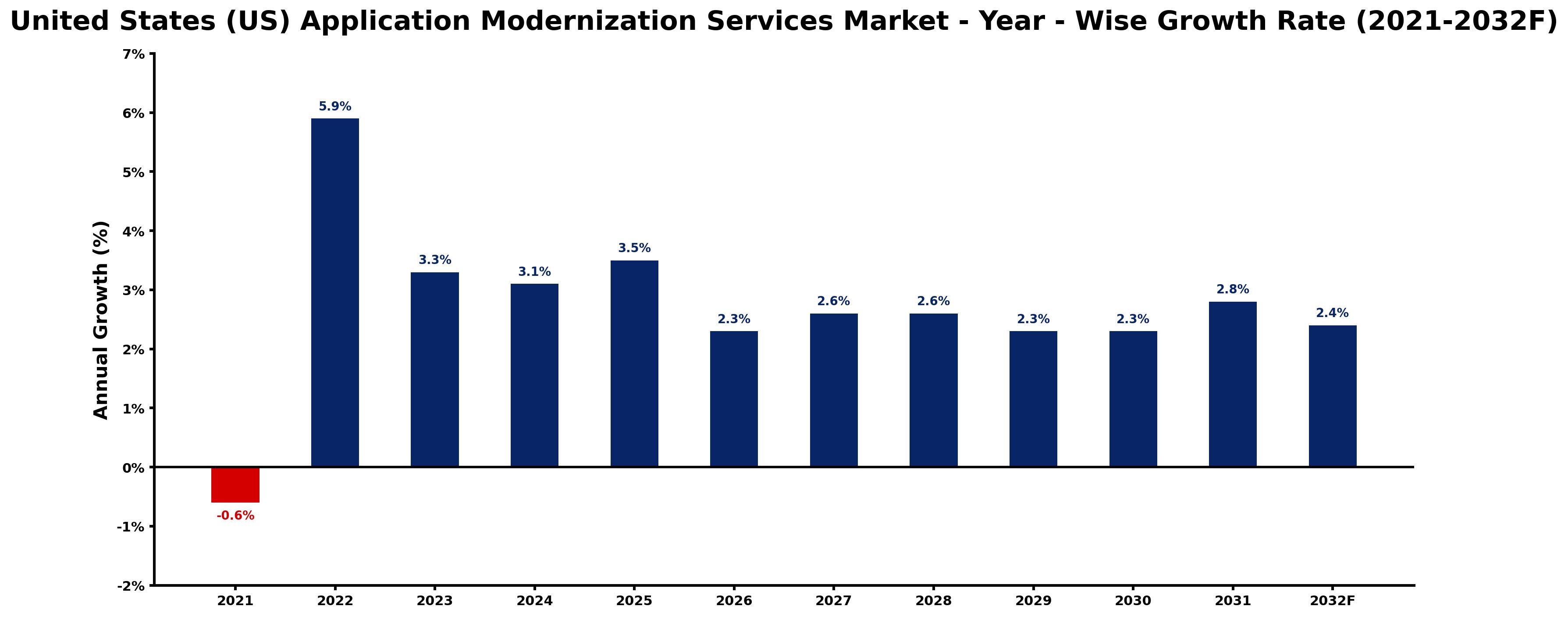United States (US) Application Modernization Services Market Year-wise Growth Rate and Key Drivers