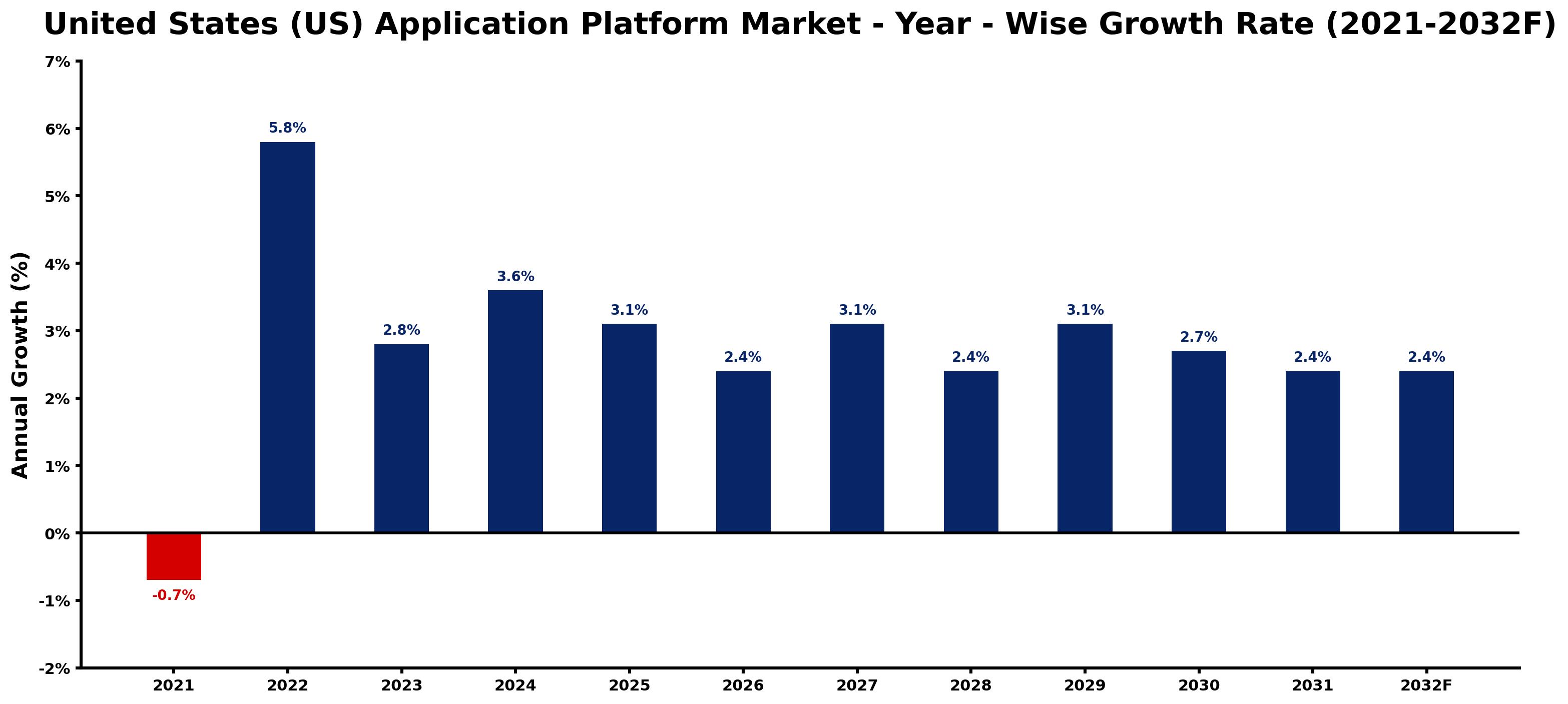 United States (US) Application Platform Market Year-wise Growth Rate and Key Drivers