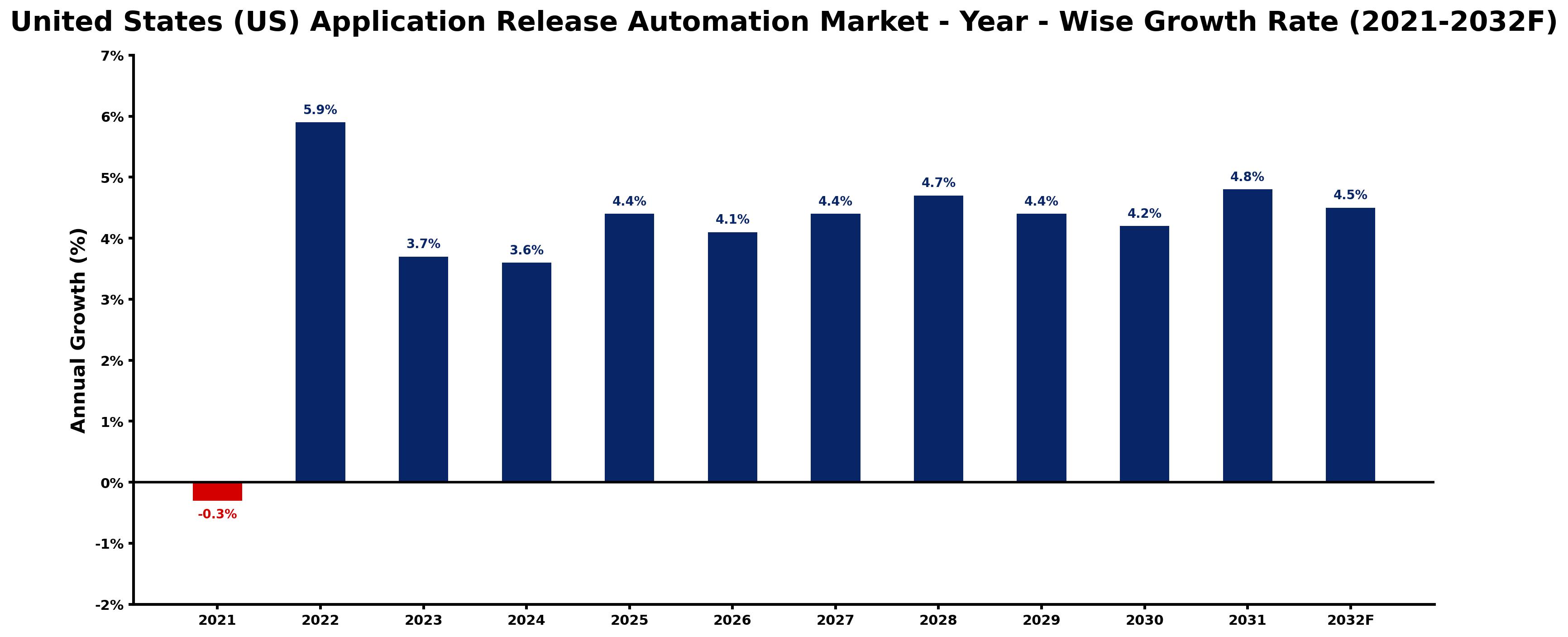 United States (US) Application Release Automation Market Year-wise Growth Rate and Key Drivers