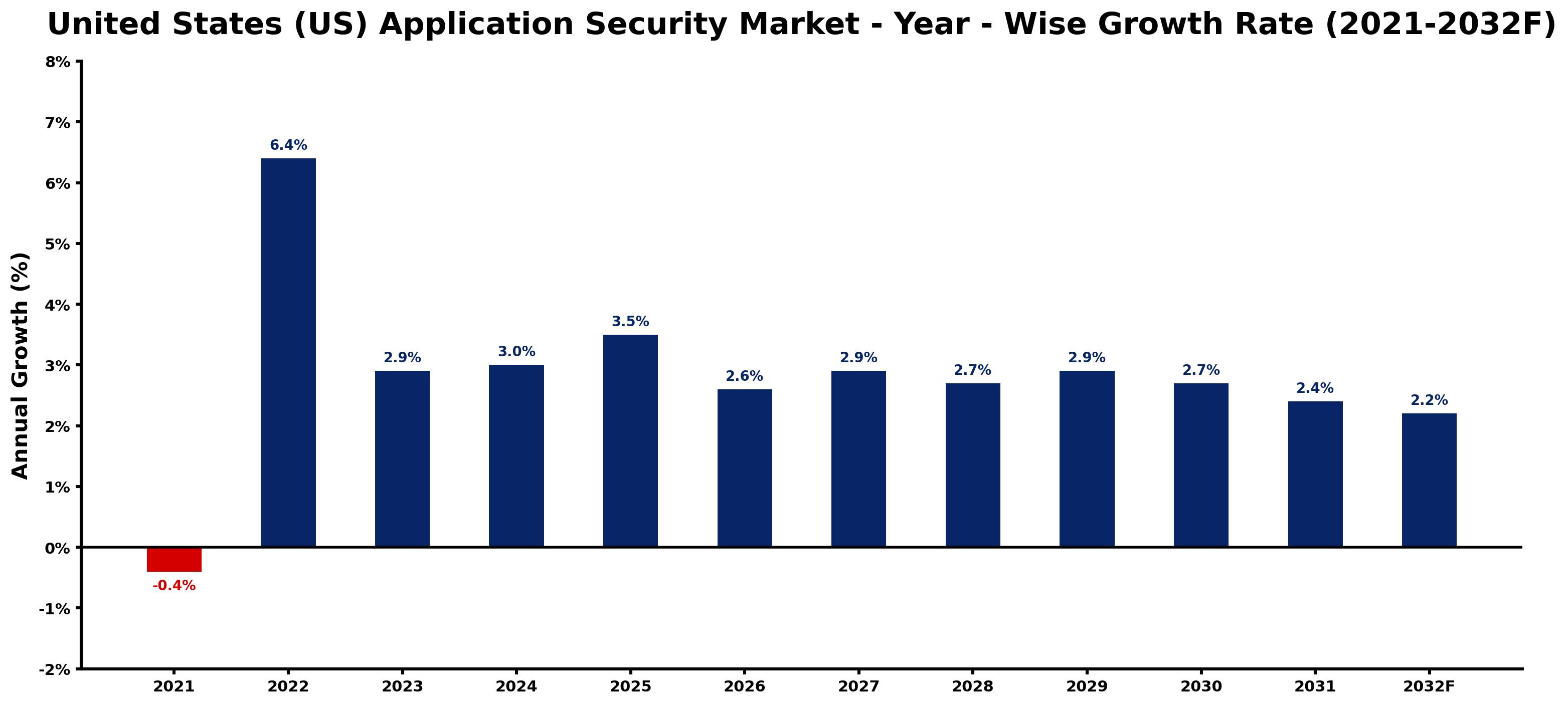 United States (US) Application Security Market Year-wise Growth Rate and Key Drivers