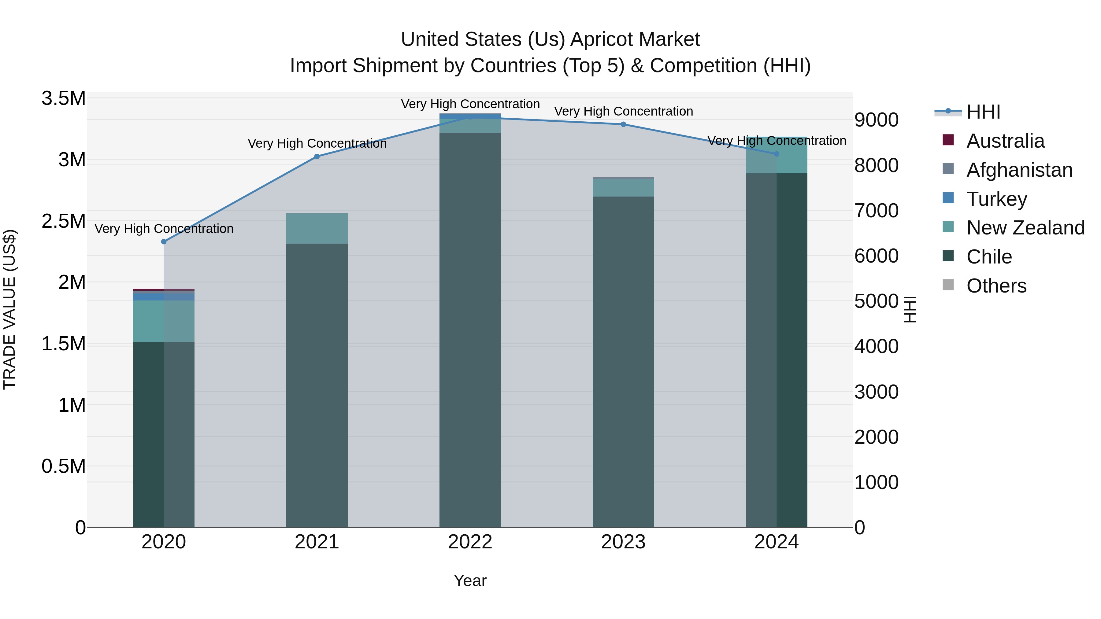 United States (US) Apricot Market Top 5 Importing Countries and Market Competition (HHI) Analysis