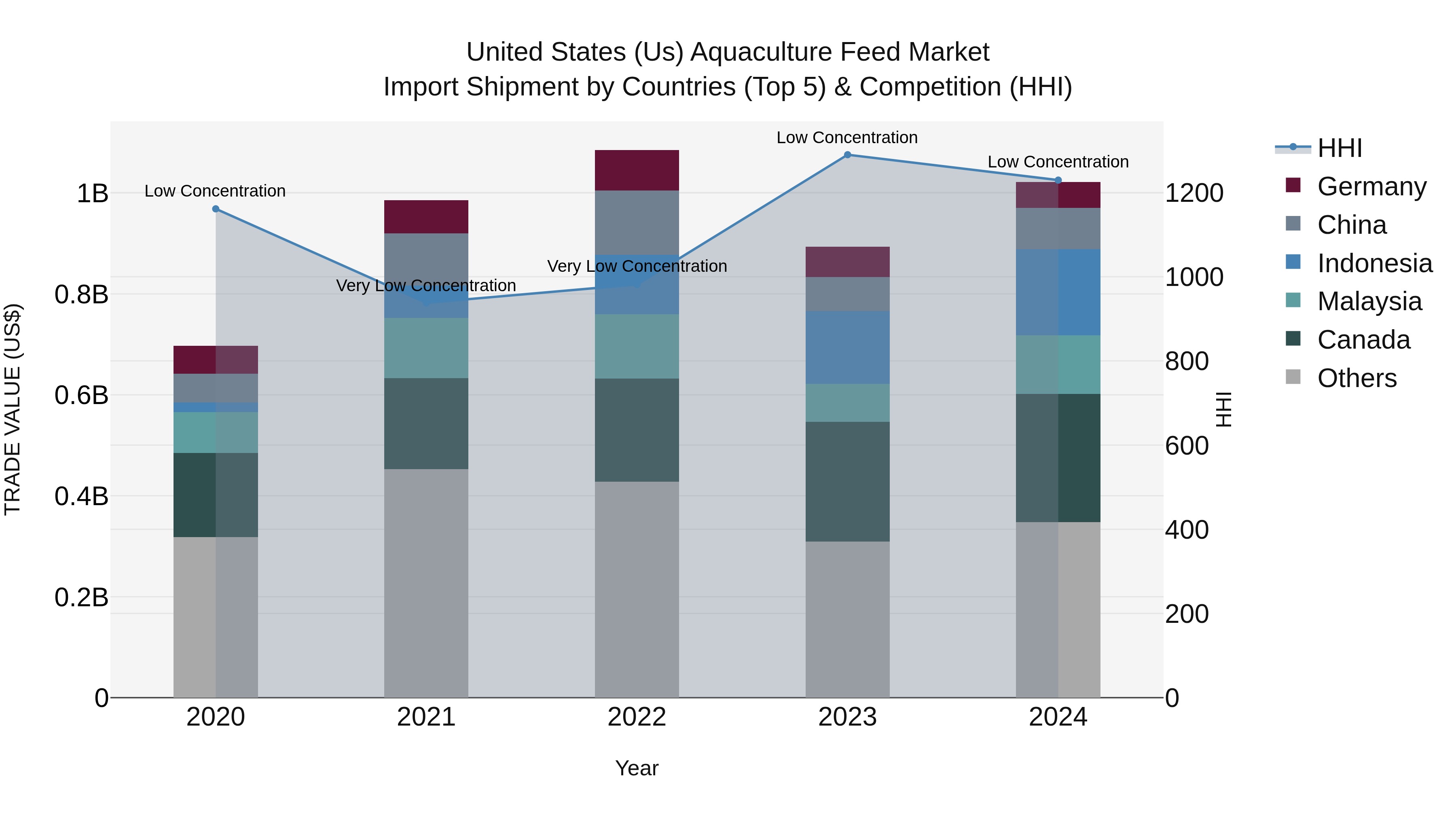 United States (US) Aquaculture Feed Market Top 5 Importing Countries and Market Competition (HHI) Analysis