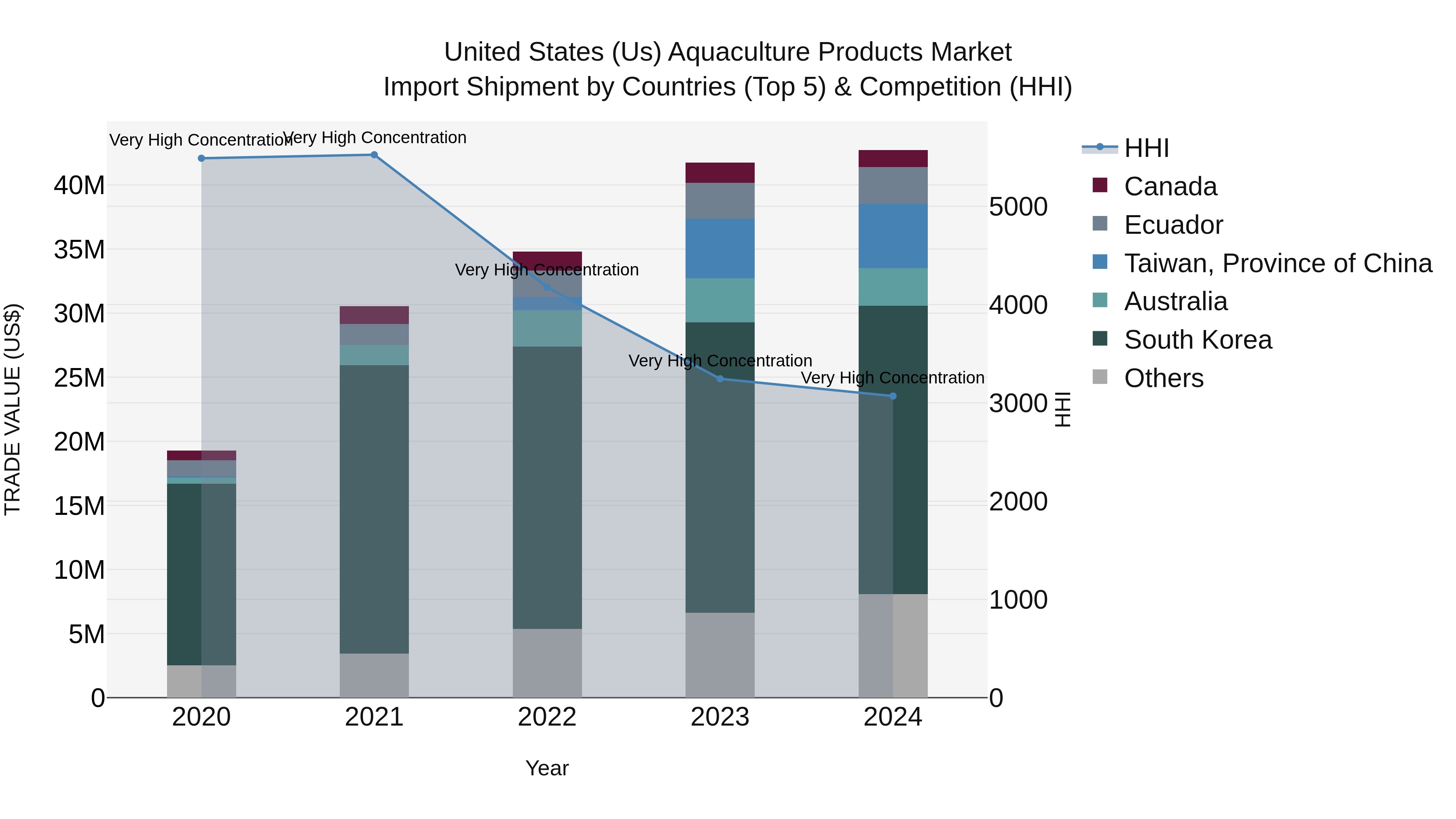 United States (US) Aquaculture Products Market Top 5 Importing Countries and Market Competition (HHI) Analysis