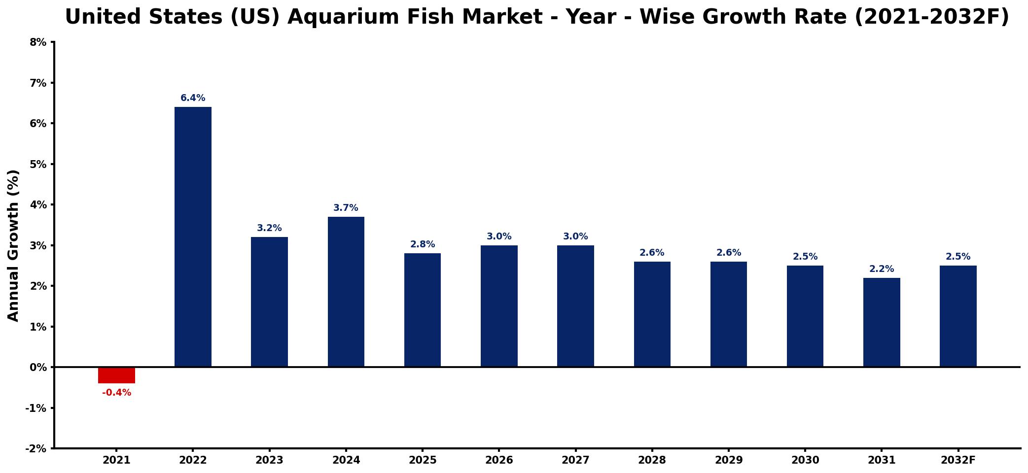 United States (US) Aquarium Fish Market Year-wise Growth Rate and Key Drivers