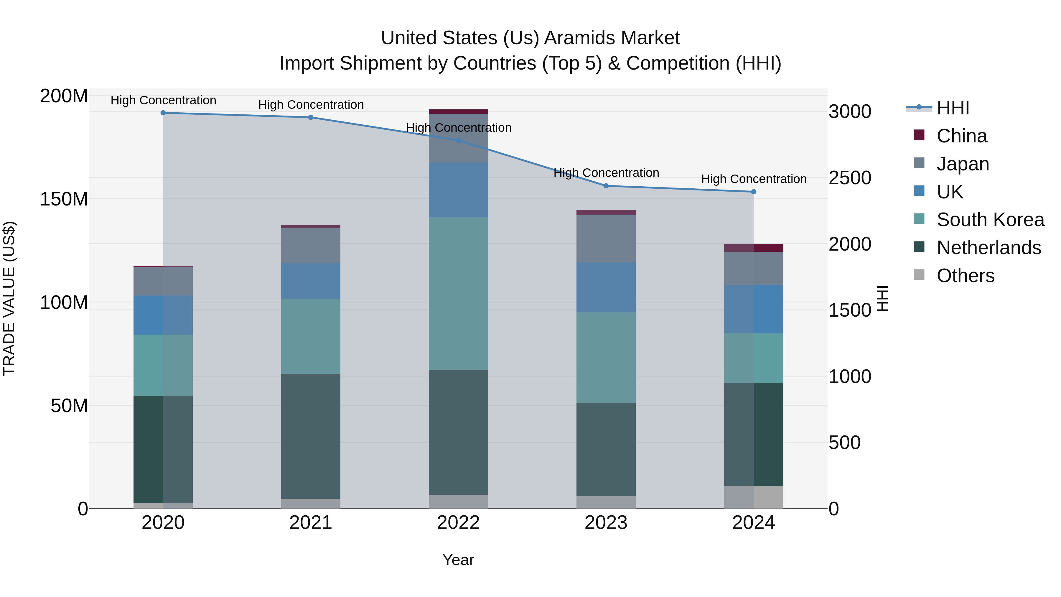 United States (US) Aramids Market Top 5 Importing Countries and Market Competition (HHI) Analysis