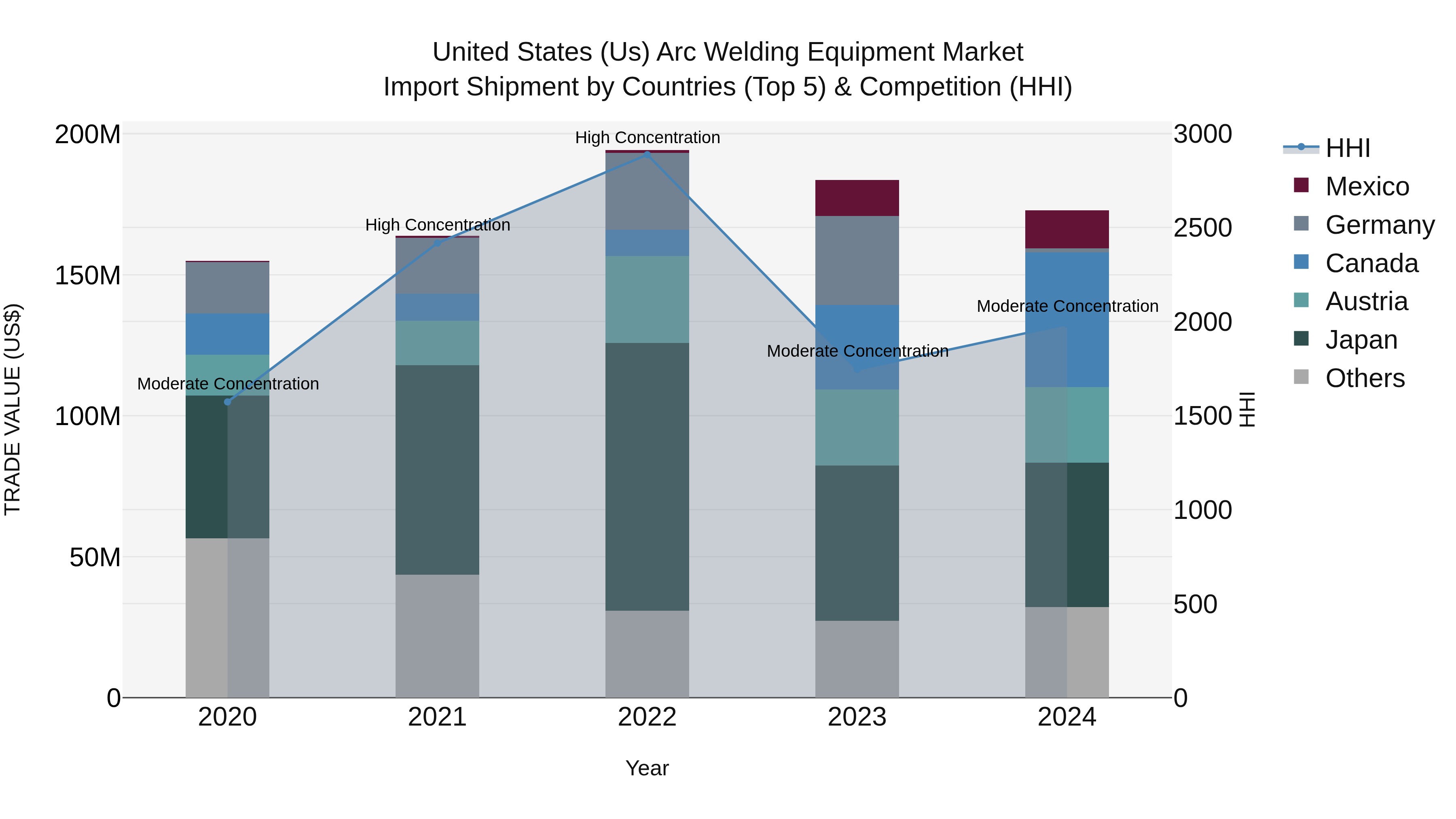 United States (US) Arc Welding Equipment Market Top 5 Importing Countries and Market Competition (HHI) Analysis