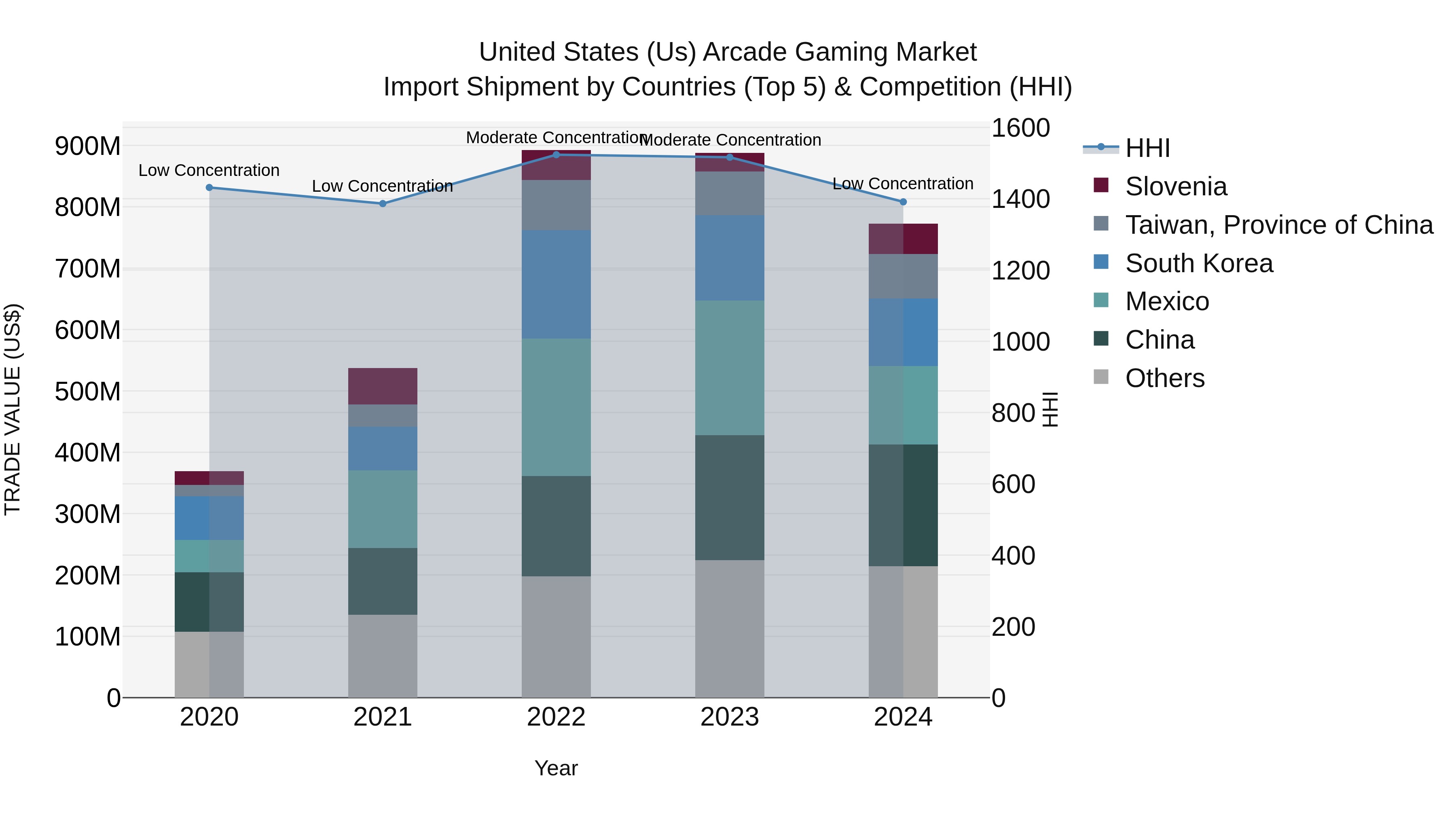 United States (US) Arcade Gaming Market Top 5 Importing Countries and Market Competition (HHI) Analysis