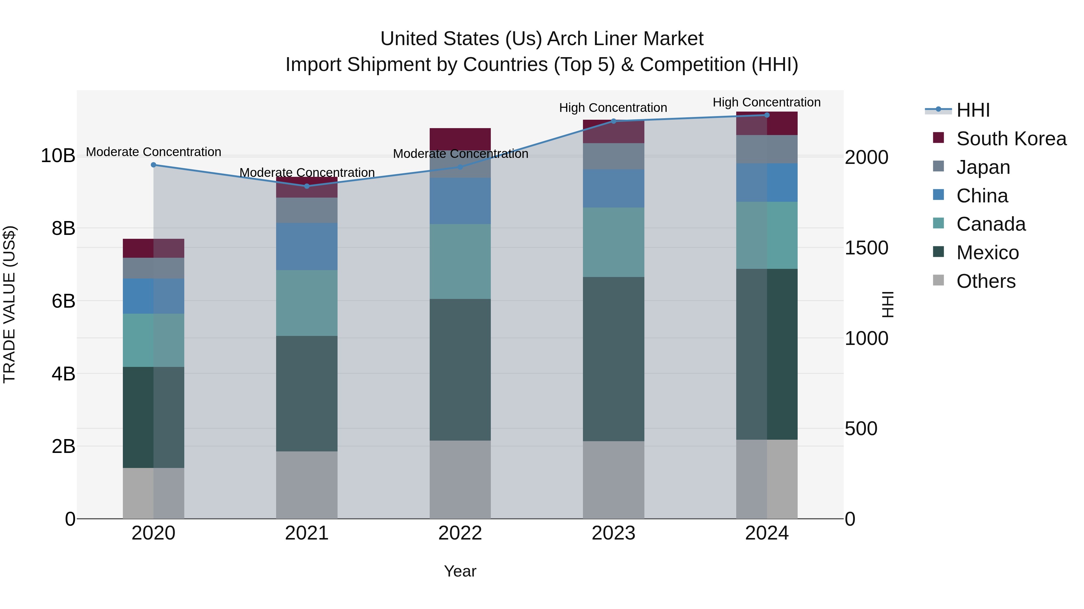 United States (US) Arch Liner Market Top 5 Importing Countries and Market Competition (HHI) Analysis
