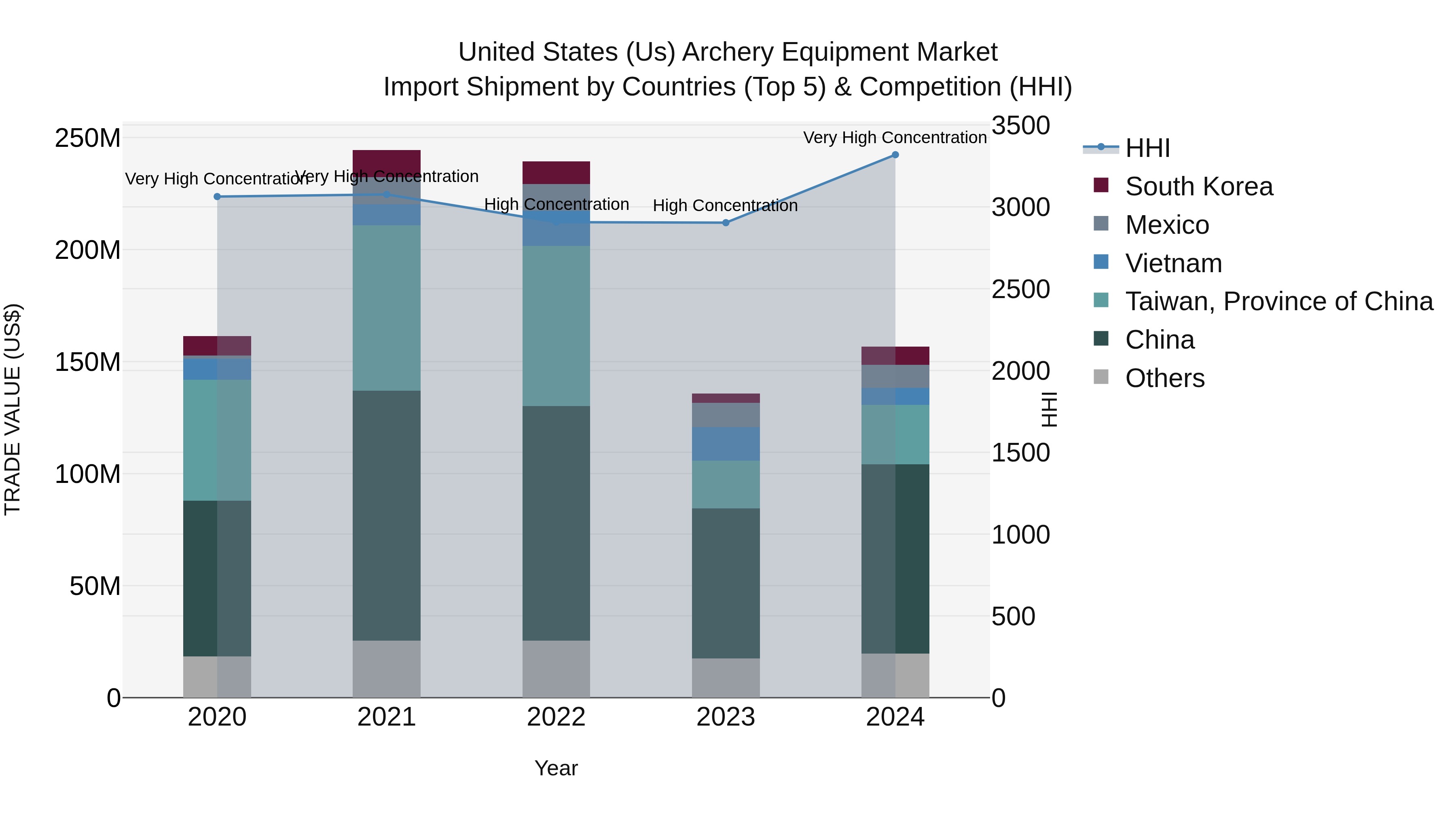United States (US) Archery Equipment Market Top 5 Importing Countries and Market Competition (HHI) Analysis