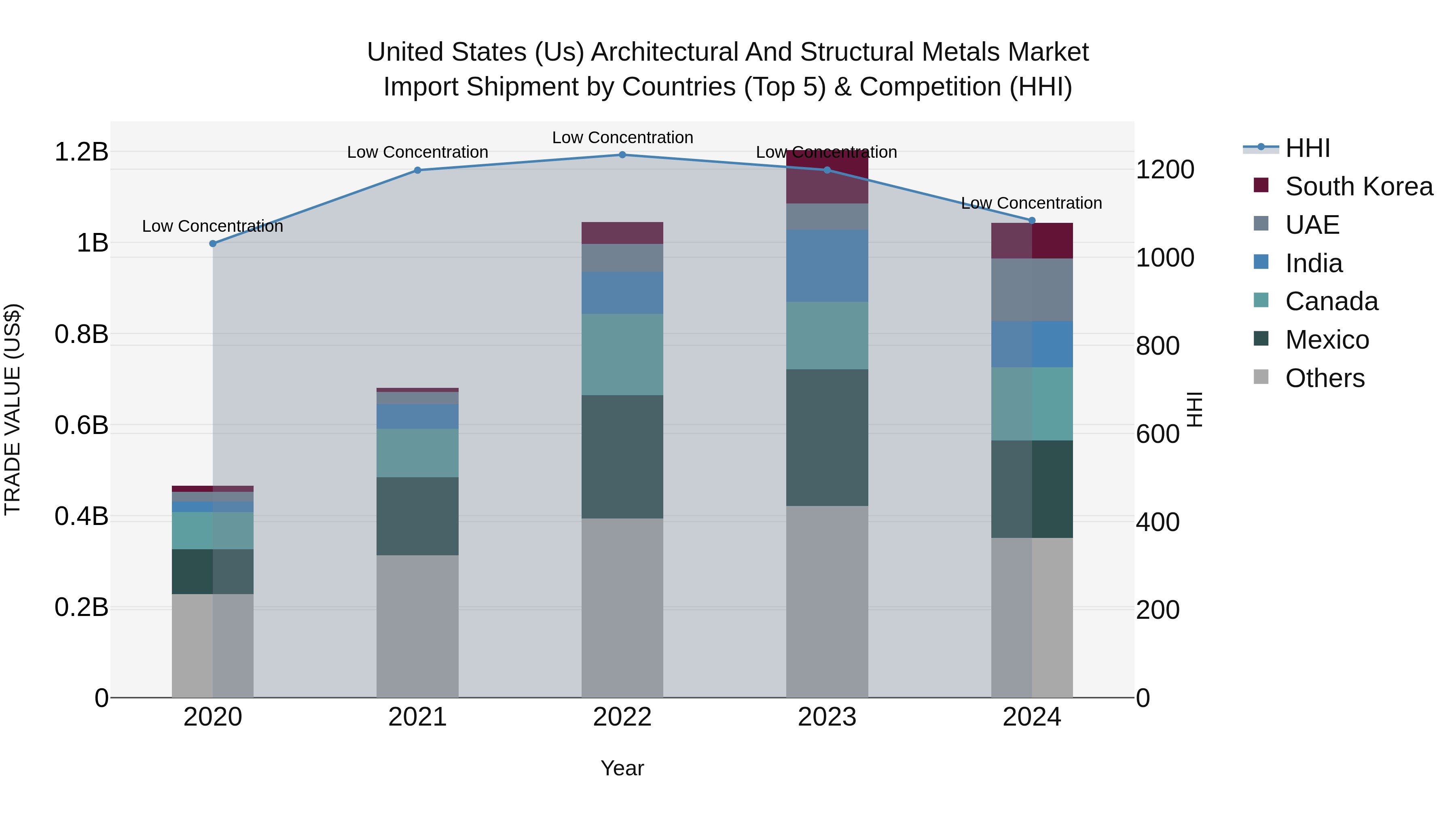 United States (US) Architectural and Structural Metals Market Top 5 Importing Countries and Market Competition (HHI) Analysis