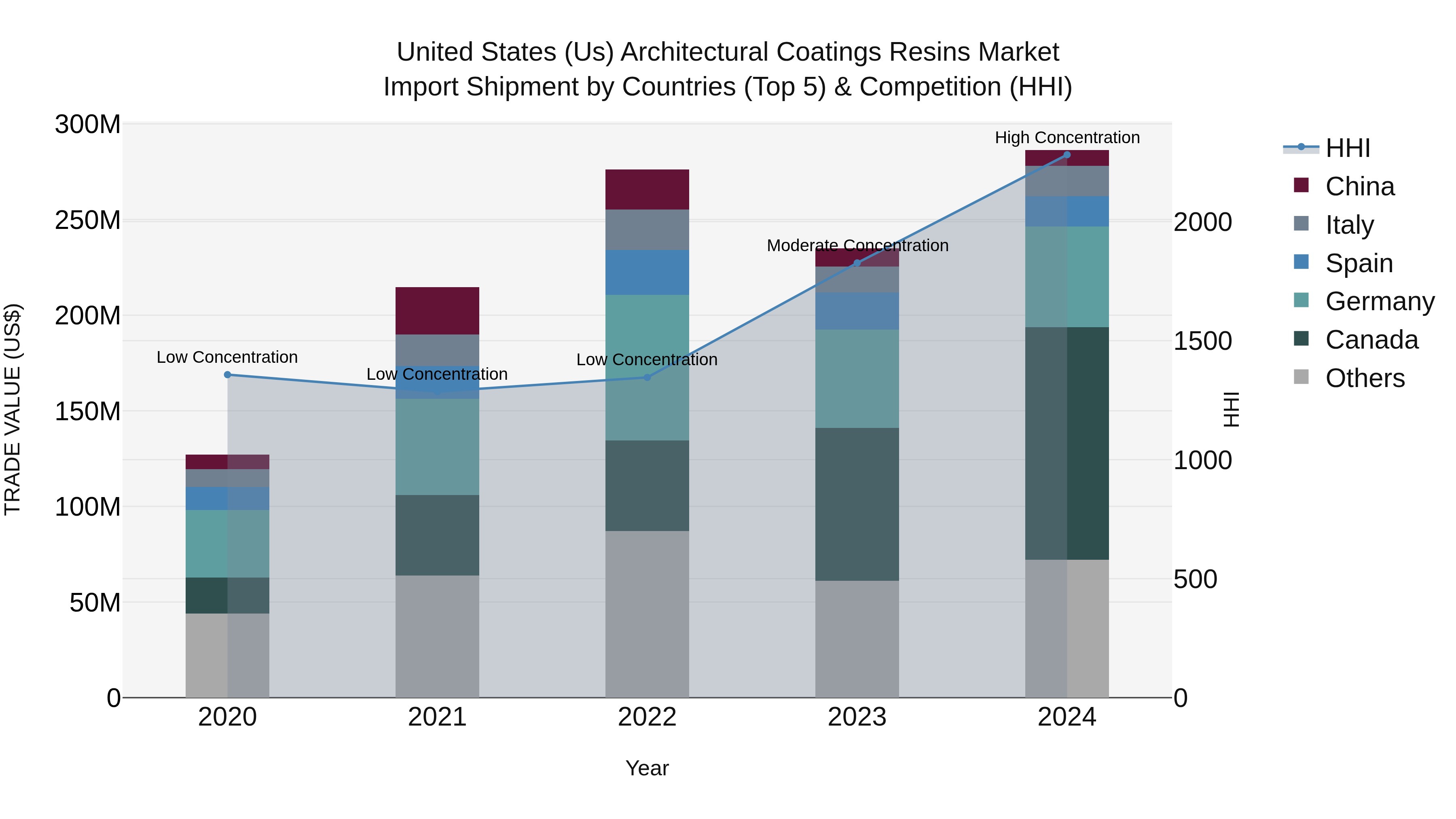 United States (US) Architectural Coatings Resins Market Top 5 Importing Countries and Market Competition (HHI) Analysis