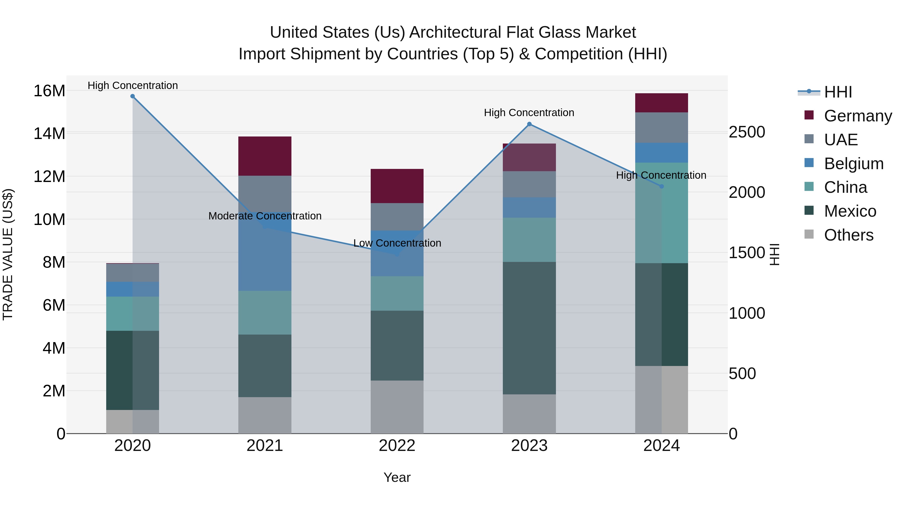 United States (US) Architectural Flat Glass Market Top 5 Importing Countries and Market Competition (HHI) Analysis