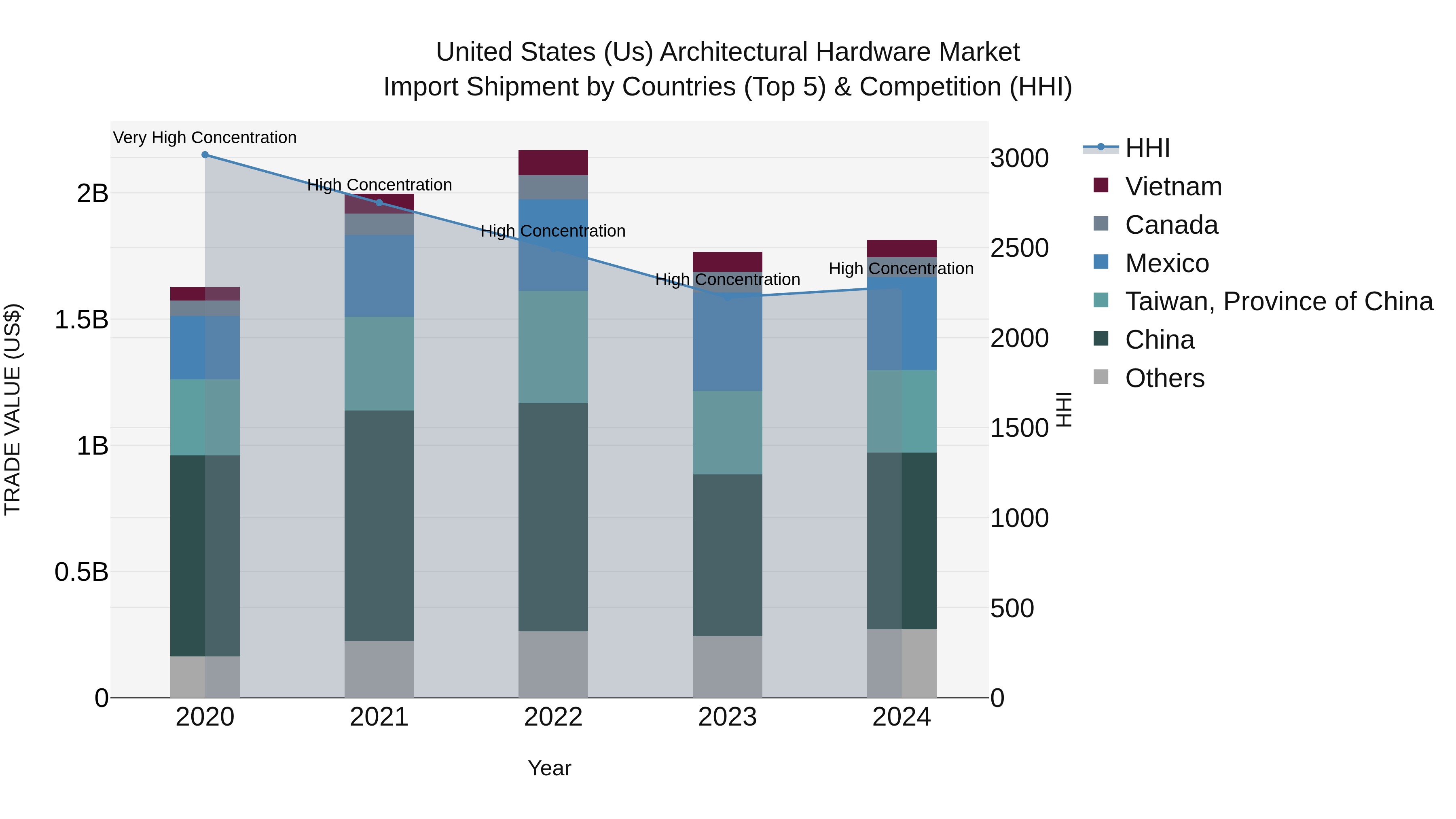 United States (US) Architectural Hardware Market Top 5 Importing Countries and Market Competition (HHI) Analysis