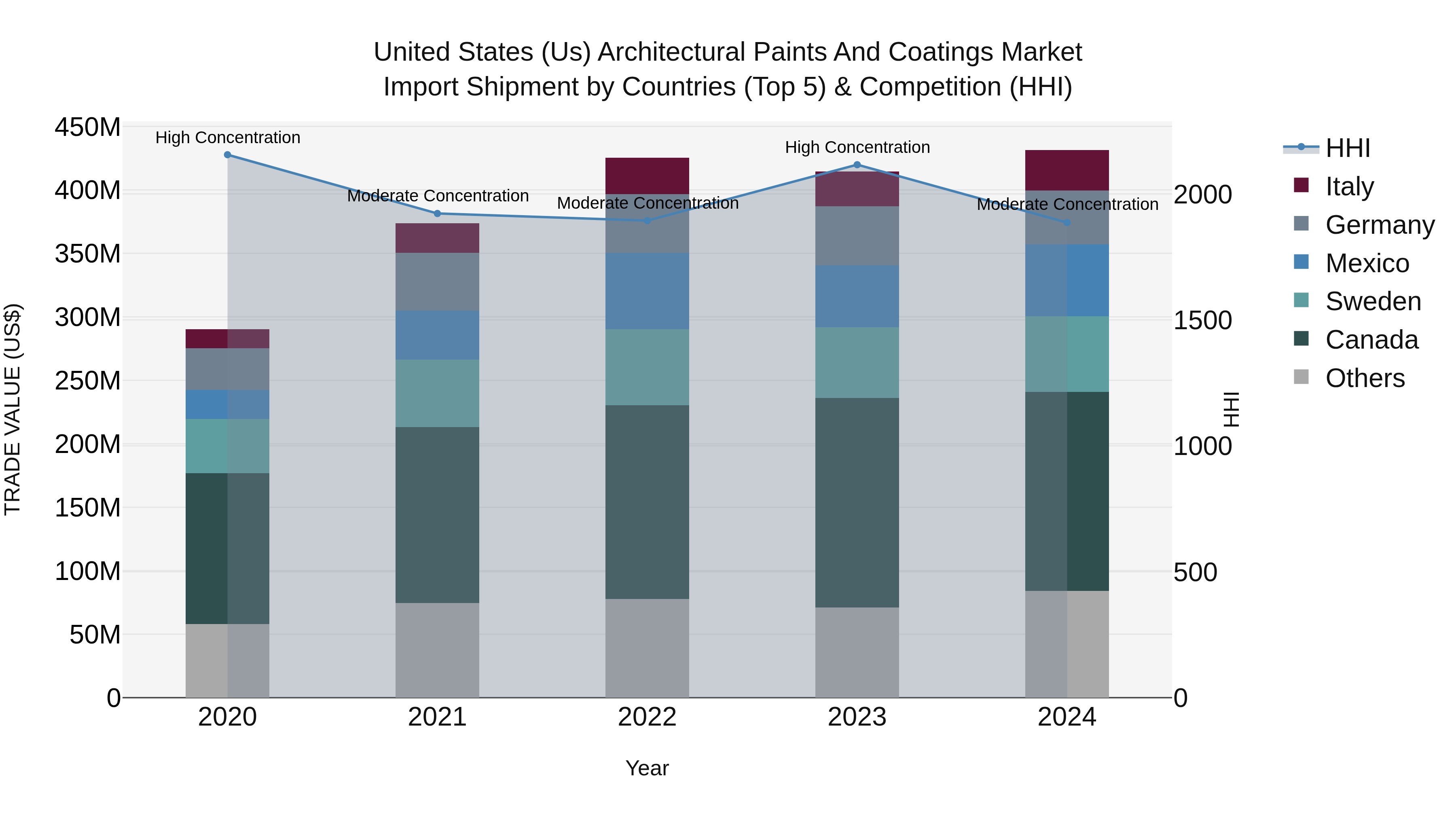 United States (US) Architectural Paints and Coatings Market Top 5 Importing Countries and Market Competition (HHI) Analysis