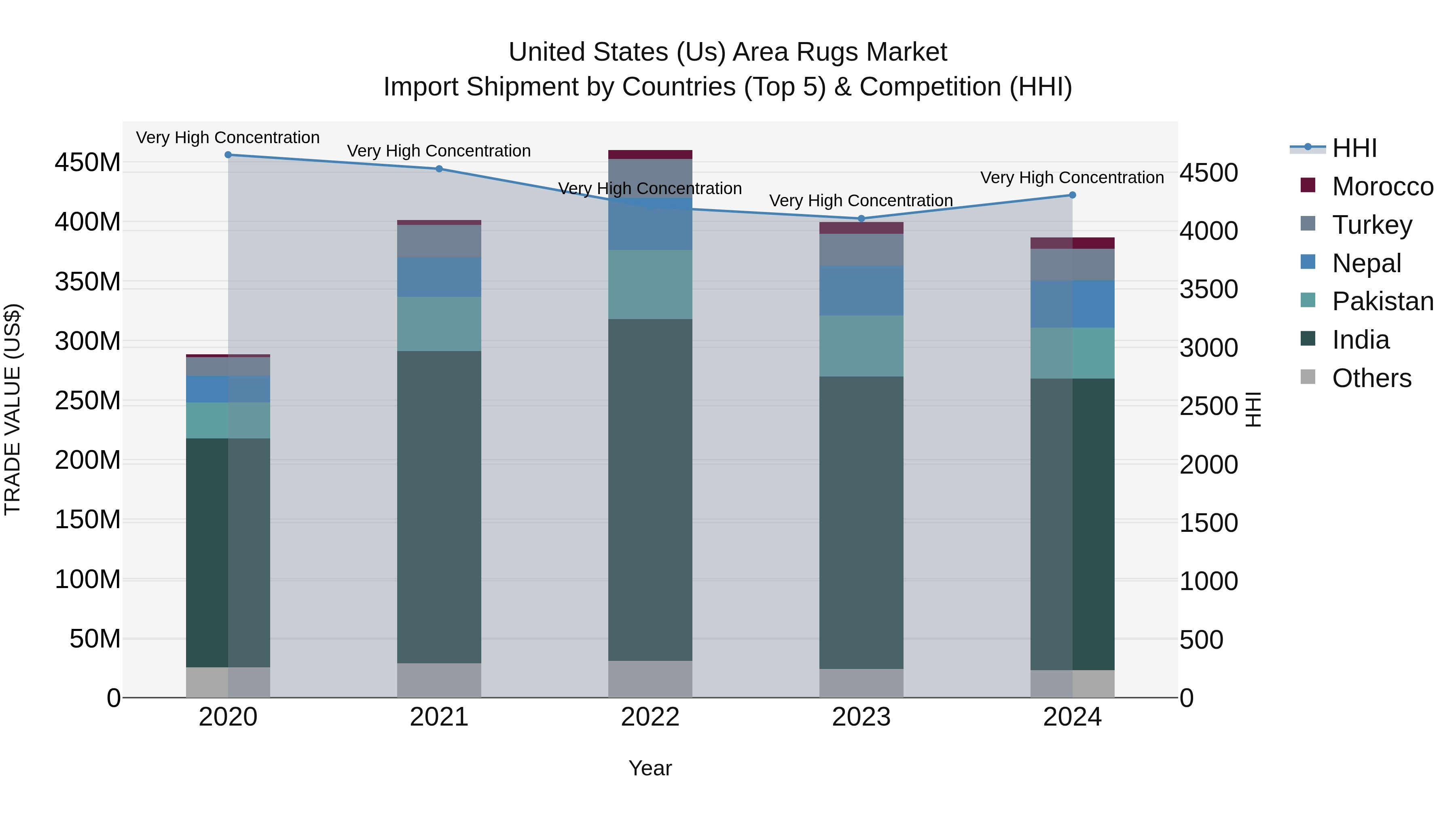 United States (US) Area Rugs Market Top 5 Importing Countries and Market Competition (HHI) Analysis