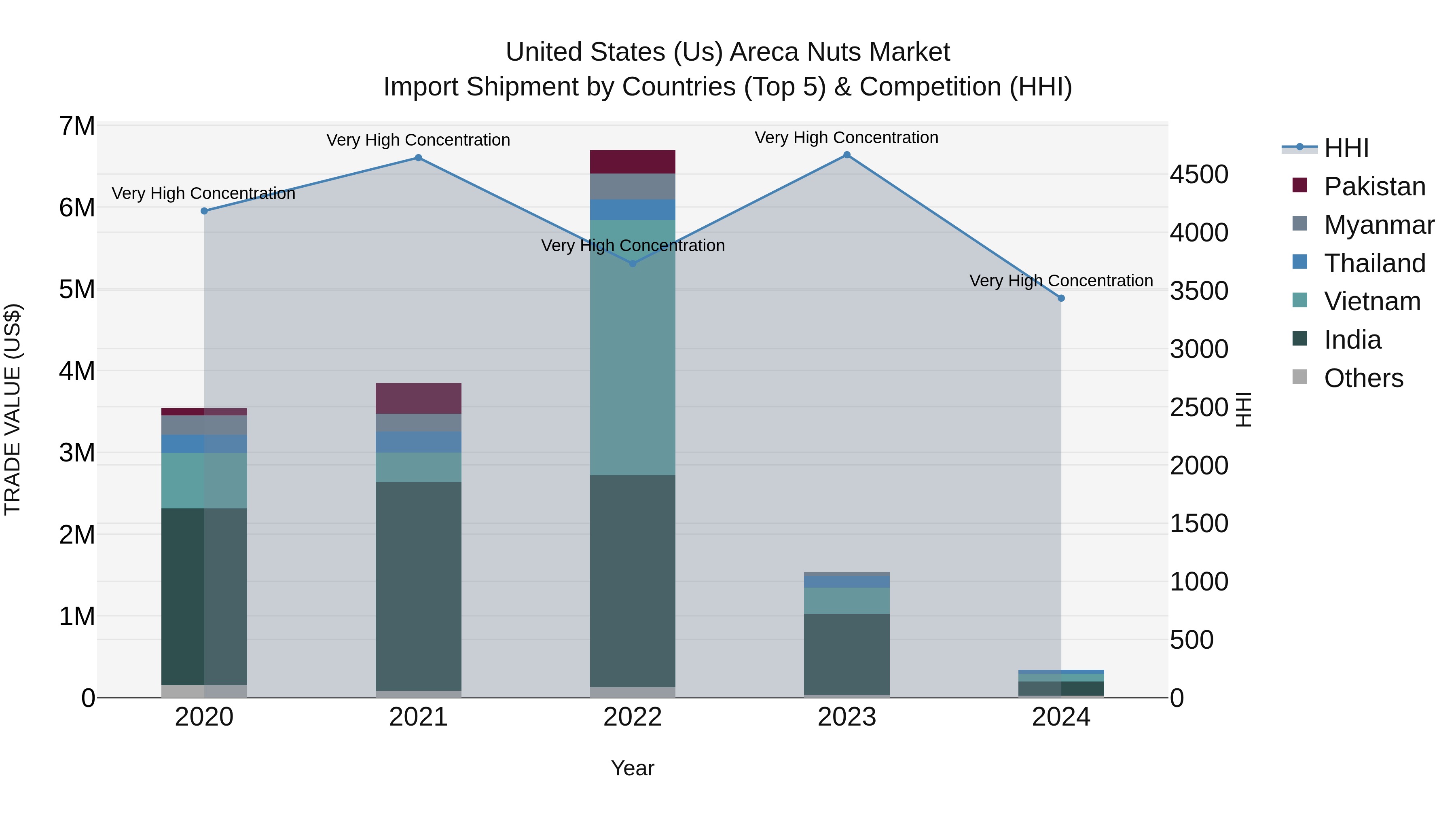 United States (US) Areca Nuts Market Top 5 Importing Countries and Market Competition (HHI) Analysis