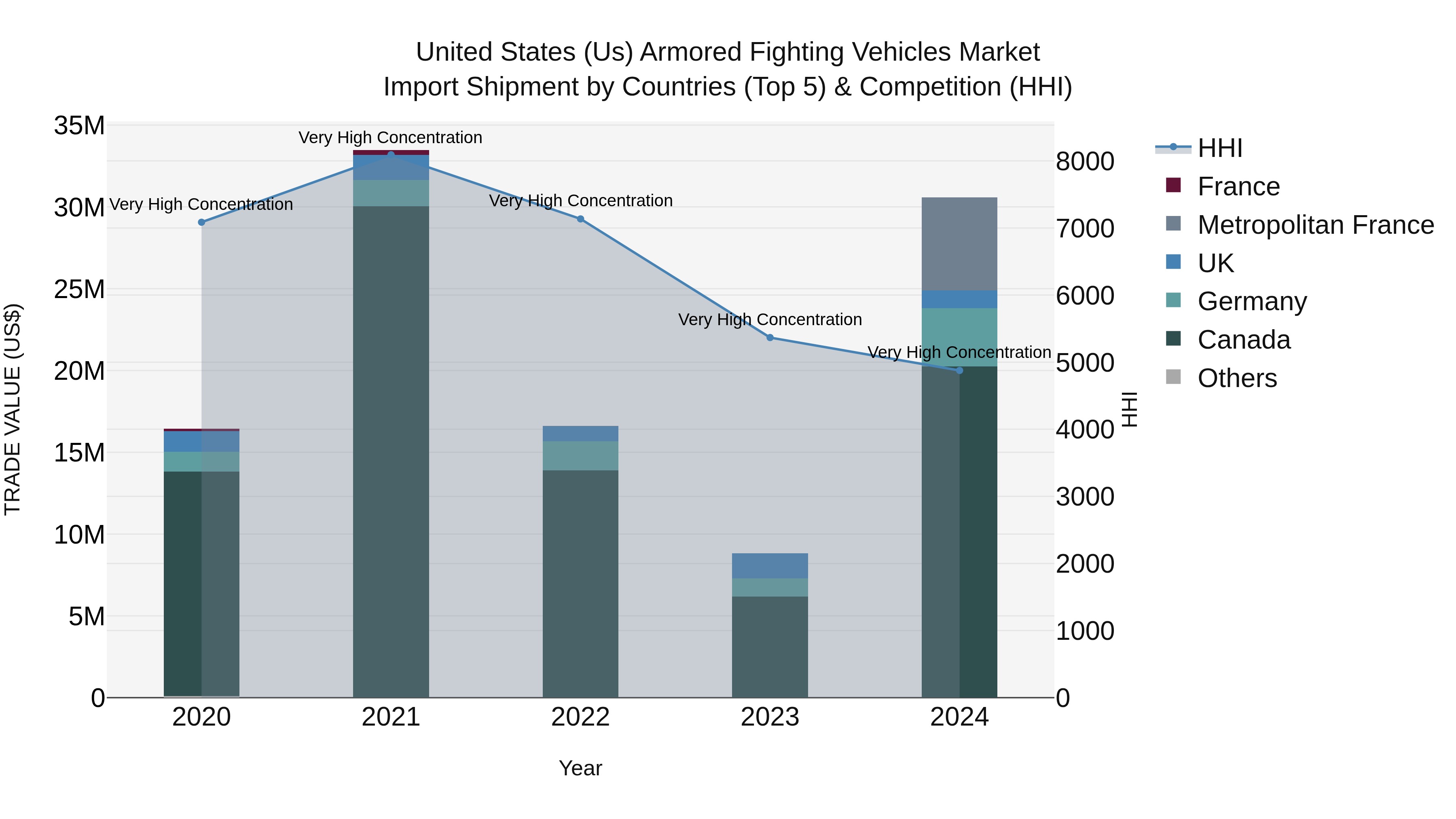 United States (US) Armored Fighting Vehicles Market Top 5 Importing Countries and Market Competition (HHI) Analysis