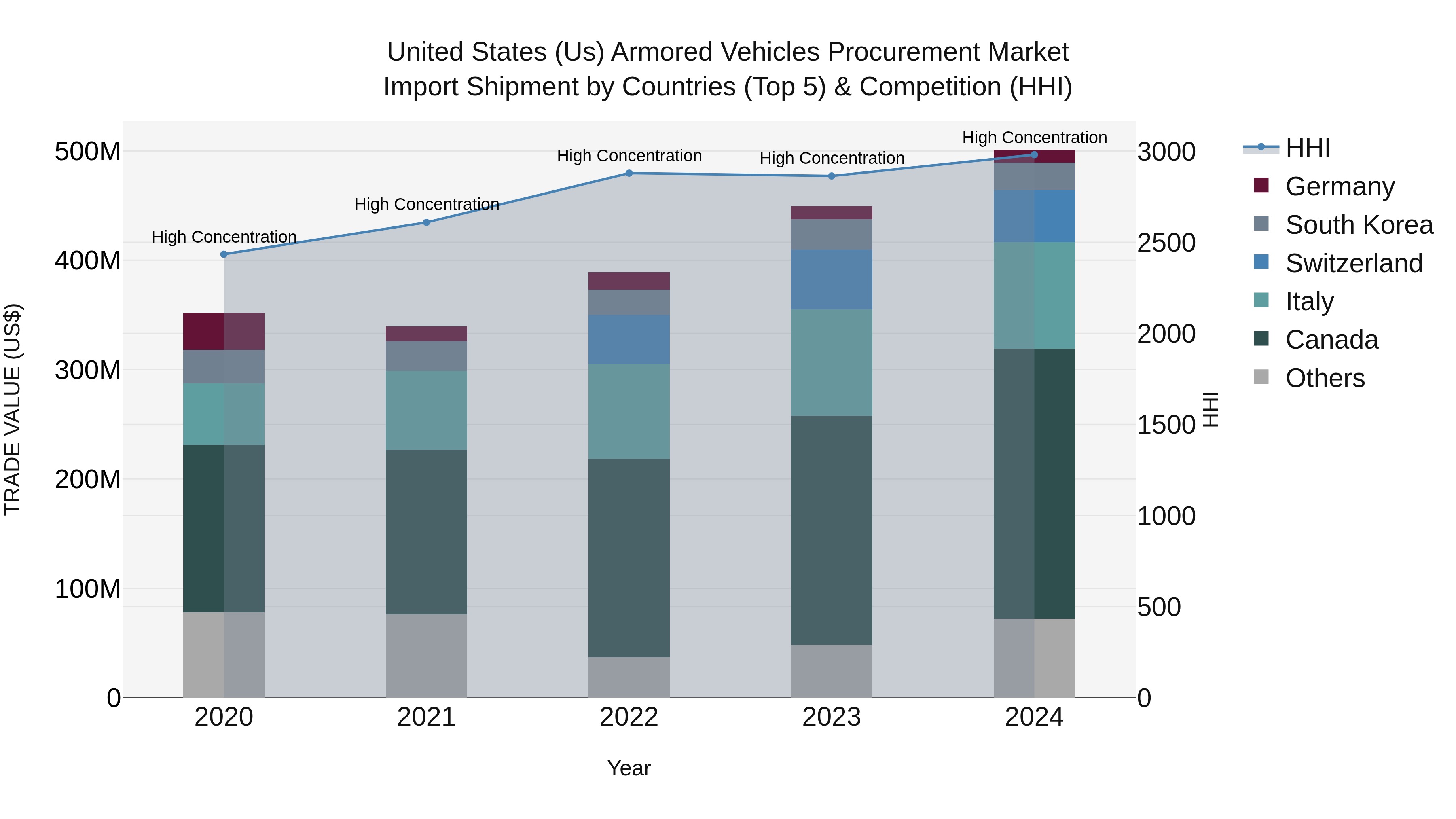 United States (US) Armored Vehicles Procurement Market Top 5 Importing Countries and Market Competition (HHI) Analysis